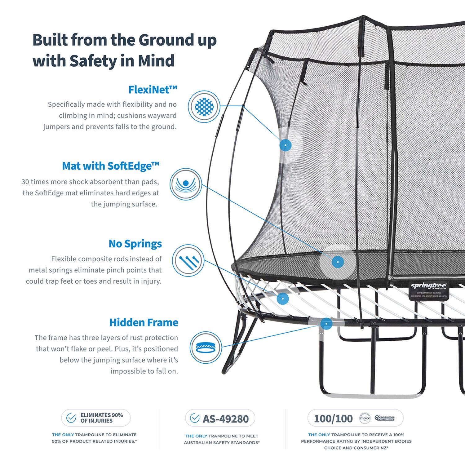 Built from the Ground up with Safety in Mind

FlexiNet™
Specifically made with flexibility and no climbing in mind; cushions wayward jumpers and prevents falls to the ground.

Mat with SoftEdge™
30 times more shock absorbent than pads, the SoftEdge mat eliminates hard edges at the jumping surface.

No Springs
Flexible composite rods instead of metal springs eliminate pinch points that could trap feet or toes and result in injury.

Hidden Frame
The frame has three layers of rust protection that won't flake or peel. Plus, it's positioned below the jumping surface where it's impossible to fall on.

ELIMINATES 90% OF INJURIES
THE ONLY TRAMPOLINE TO ELIMINATE 30% OF PRODUCT RELATED INJURIES*

AS-49280
THE ONLY TRAMPOLINE TO MEET AUSTRALIAN SAFETY STANDARDS*

100/100
THE ONLY TRAMPOLINE TO RECEIVE A 100% PERFORMANCE RATING BY INDEPENDENT BODIES CHOICE AND CONSUMER NZ*