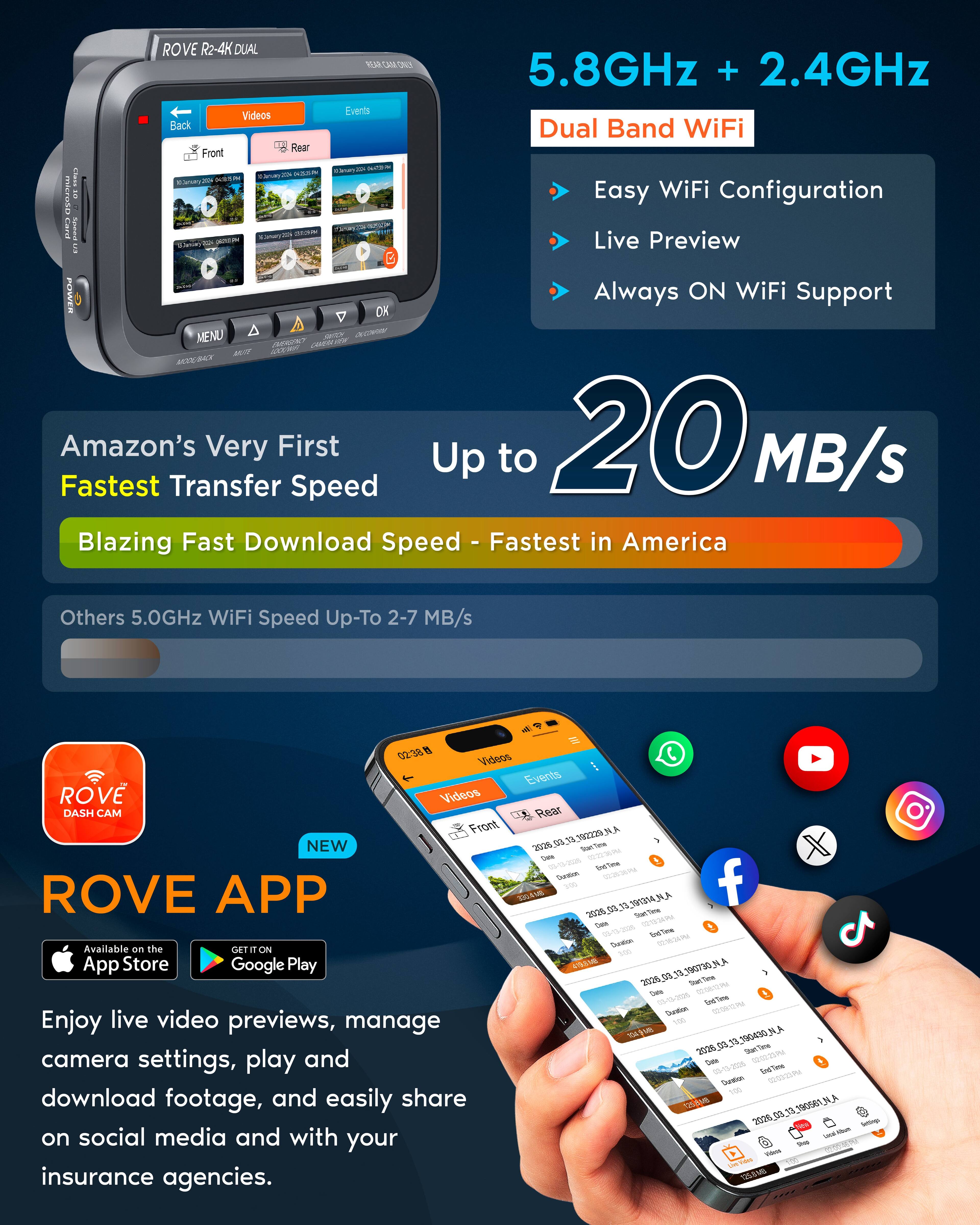 ROVE R2-4K DUAL REARCAM ONL 5.8GHz + 2.4GHz Videos Events Back Dual Band WiFi Rear Front

@Carsary 2104 piote! microso Easy WiFi Configuration Card CHEESE 22 parcium BKY - Live Preview Thing POWER Always ON WiFi Support V OK MENU A PAYINCY MODUBACK

Amazon's Fastest Transfer Very First Speed Up to 20 MB/s Blazing Fast Download Speed Fastest in America

Others 5.0GHz WiFi Speed Up-To 2-7 MB/s

02:38 Videos Events ROVE Videos DASH CAM Rear Front NA 03 13 392229 NEW 2026 too Dafe 02:22:36PM 03-13-2026 int time Distation 022638PM 200 ROVE APP 330.43 2028 50 13, 101314 Cata Available the Diration COMMENIA on GET IT ON 1.00 App Store Google Play 190730 NA