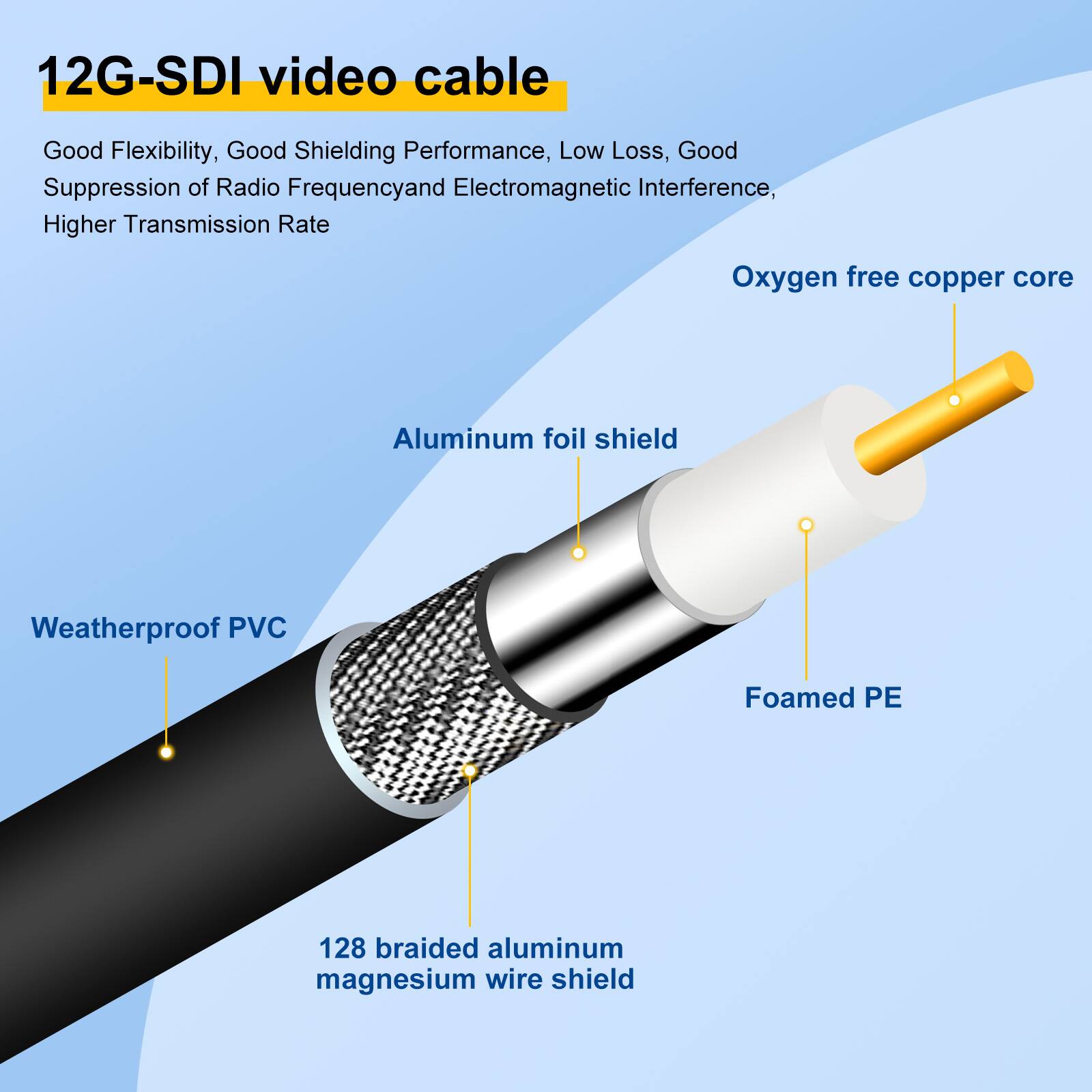 12G-SDI video cable  
Good Flexibility, Good Shielding Performance, Low Loss, Good Suppression of Radio Frequency and Electromagnetic Interference, Higher Transmission Rate  
Oxygen free copper core  
Aluminum foil shield  
Weatherproof PVC  
Foamed PE  
128 braided aluminum magnesium wire shield