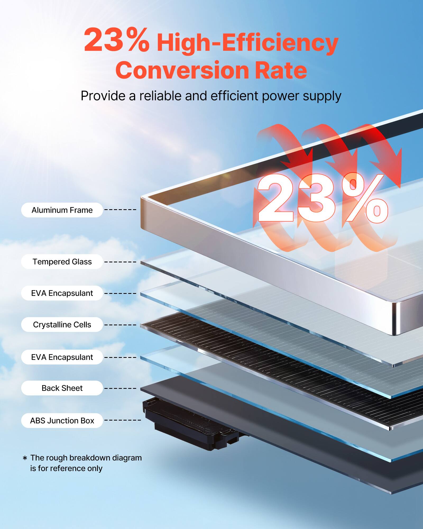 23% High-Efficiency Conversion Rate  
Provide a reliable and efficient power supply  

- Aluminum Frame  
- Tempered Glass  
- EVA Encapsulant  
- Crystalline Cells  
- EVA Encapsulant  
- Back Sheet  
- ABS Junction Box  

*The rough breakdown diagram is for reference only