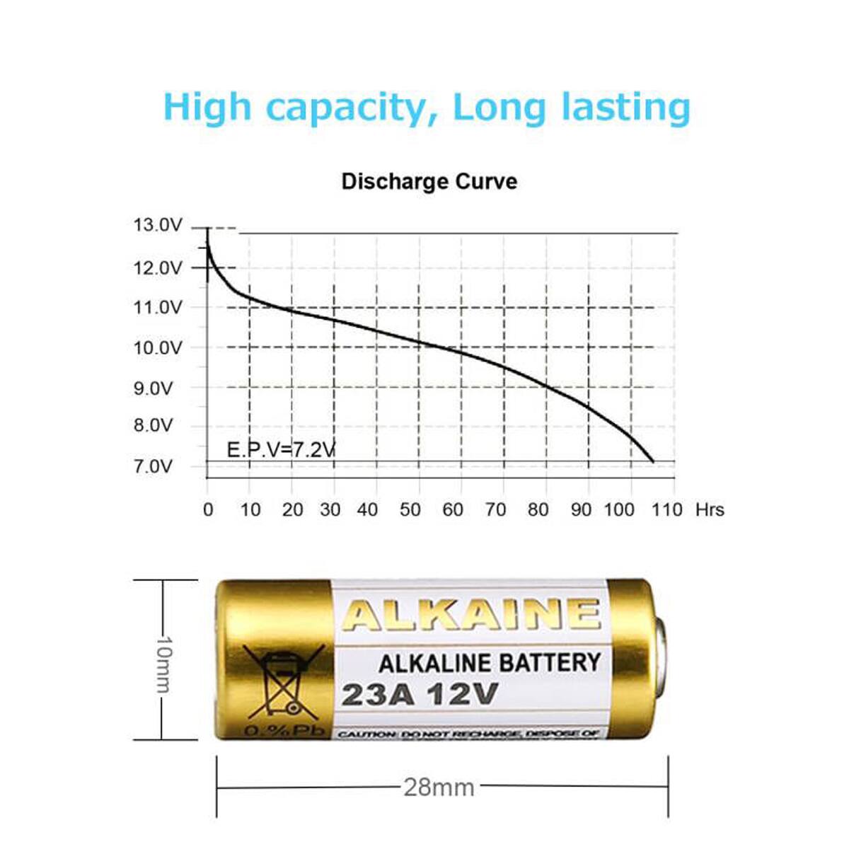 High capacity, Long lasting

Discharge Curve

13.0V
12.0V
11.0V
10.0V
9.0V
8.0V
7.0V
E.P.V=7.2V

0 10 20 30 40 50 60 70 80 90 100 110 Hrs

ALKAINE ALKALINE BATTERY 23A 12V 0.% P CAUTION DONOT RECHARGE DISPOSE OF

28mm