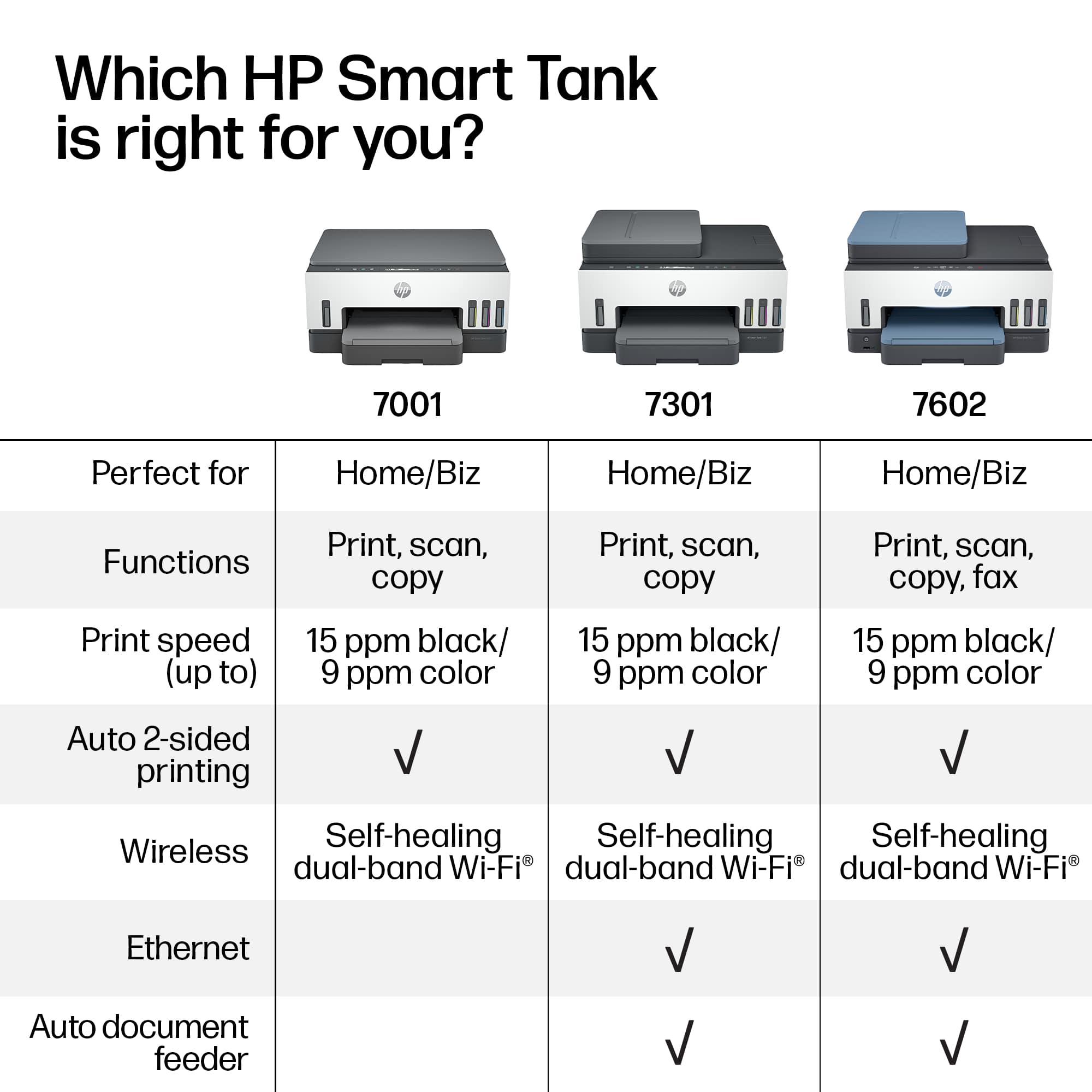 Which HP Smart Tank is right for you?
7001
Perfect for Home/Biz
Functions: Print, scan
Print speed (up to): 15 ppm black/ 9 ppm color
Auto 2-sided printing
Wireless Self-healing dual-band Wi-Fi
Ethernet
Auto document feeder
7301
Perfect for Home/Biz
Functions: Print, scan, copy
Print speed (up to): 15 ppm black/ 9 ppm color
Auto 2-sided printing
Self-healing dual-band Wi-Fi
Ethernet
Auto document feeder
7602
Perfect for Home/Biz
Functions: Print, scan, copy, fax
Print speed (up to): 15 ppm black/ 9 ppm color
Auto 2-sided printing
Self-healing dual-band Wi-Fi
Ethernet
Auto document feeder