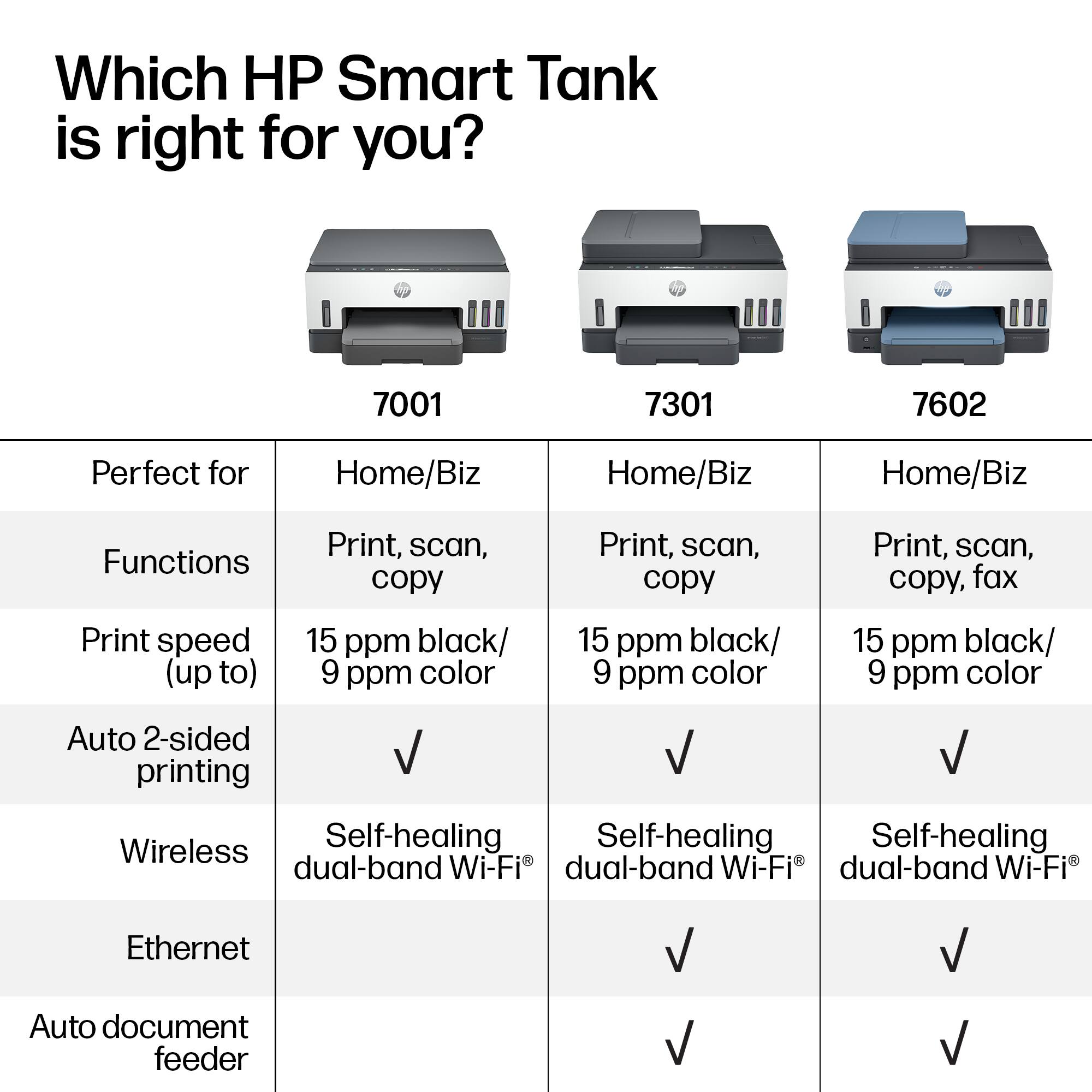 Which HP Smart Tank is right for you?

7001  
Perfect for Home/Biz  
Functions: Print, scan  
Print speed (up to): 15 ppm black/ 9 ppm color  
Auto 2-sided printing  
Wireless Self-healing dual-band Wi-Fi  
Ethernet  
Auto document feeder  

7301  
Perfect for Home/Biz  
Functions: Print, scan, copy  
Print speed (up to): 15 ppm black/ 9 ppm color  
Auto 2-sided printing  
Self-healing dual-band Wi-Fi  
Ethernet  
Auto document feeder  

7602  
Perfect for Home/Biz  
Functions: Print, scan, copy, fax  
Print speed (up to): 15 ppm black/ 9 ppm color  
Auto 2-sided printing  
Self-healing dual-band Wi-Fi  
Ethernet  
Auto document feeder