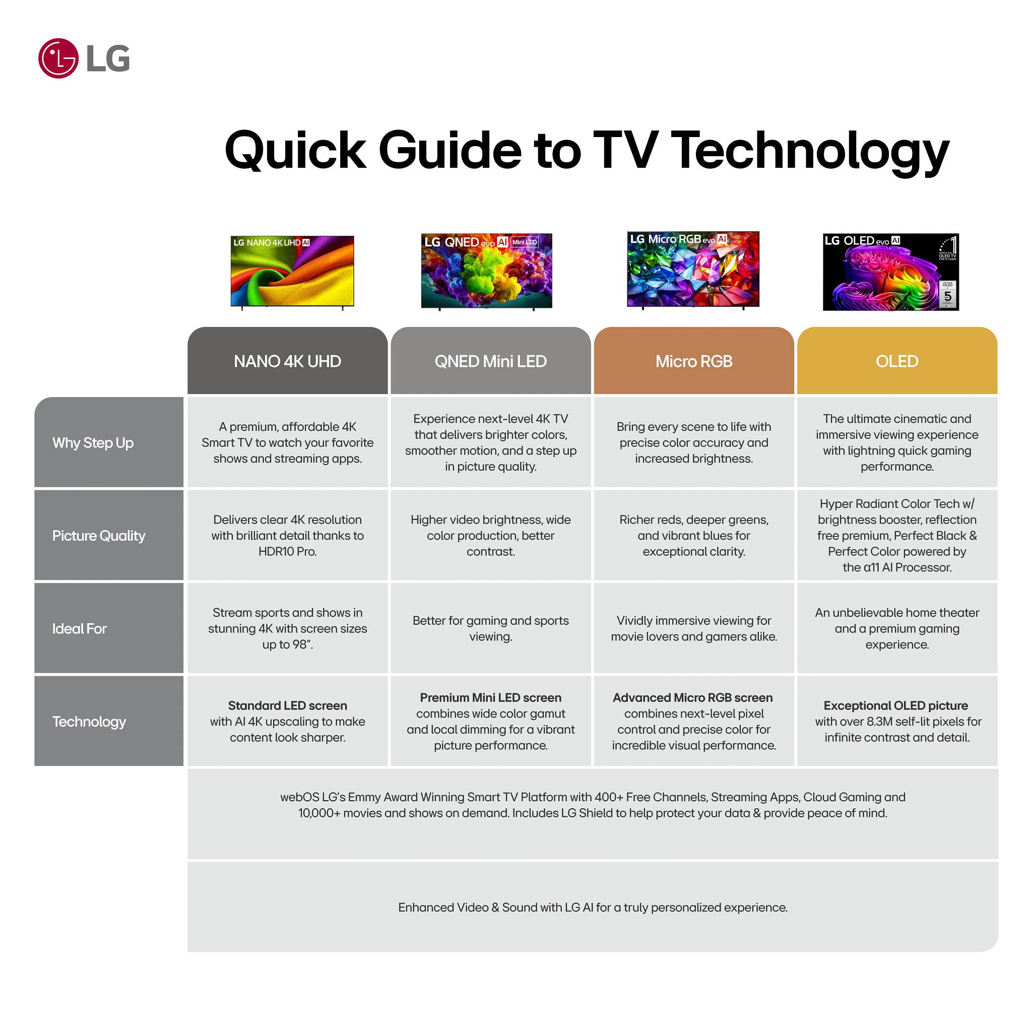 LG  
Quick Guide to TV Technology

NANO 4K UHD  
- Why Step Up: A premium, affordable 4K Smart TV to watch your favorite shows and streaming apps.  
- Picture Quality: Delivers clear 4K resolution with brilliant detail thanks to HDR10 Pro.  
- Ideal For: Stream sports and shows in stunning 4K with screen sizes up to 98".  
- Technology: Standard LED screen with AI upscaling to make content look sharper.  

QNED Mini LED  
- Why Step Up: Experience next-level 4K TV that delivers brighter colors, smoother motion, and a step up in picture quality.  
- Picture Quality: Higher video brightness, color production, better contrast.  
- Ideal For: Better for gaming and sports viewing.  
- Technology: Premium Mini LED screen combines wide color gamut and local dimming for a vibrant picture performance.  

Micro RGB  
- Why Step Up: Bring every scene to life with precise color accuracy and increased brightness.  
- Picture Quality: Richer greens, and vibrant exceptional clarity.  
- Ideal For: Vividly immersive viewing for movie lovers and gamers alike.  
- Technology: Advanced Micro RGB screen combines next-level pixel control and precise color for incredible