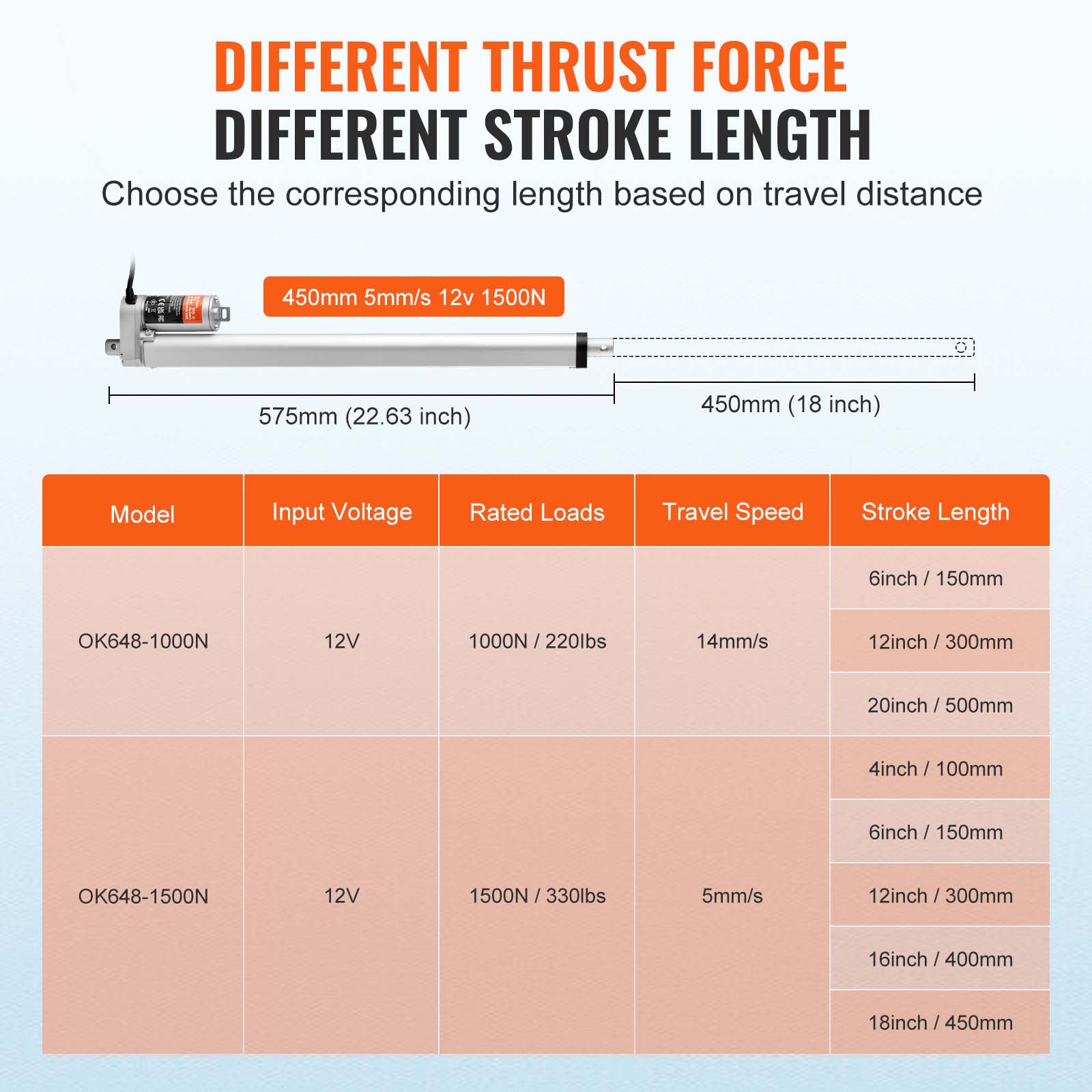 DIFFERENT THRUST FORCE DIFFERENT STROKE LENGTH

Choose the corresponding length based on travel distance

450mm 5mm/s 12v 1500N

575mm (22.63 inch) 450mm (18 inch)

Model | Input Voltage | Rated Loads | Travel Speed | Stroke Length

OK648-1000N | 12V | 1000N / 220lbs | 14mm/s | 6inch / 150mm | 12inch / 300mm | 20inch / 500mm | 4inch / 100mm

OK648-1500N | 12V | 1500N / 330lbs | 5mm/s | 6inch / 150mm | 12inch / 300mm | 16inch / 400mm | 18inch / 450mm