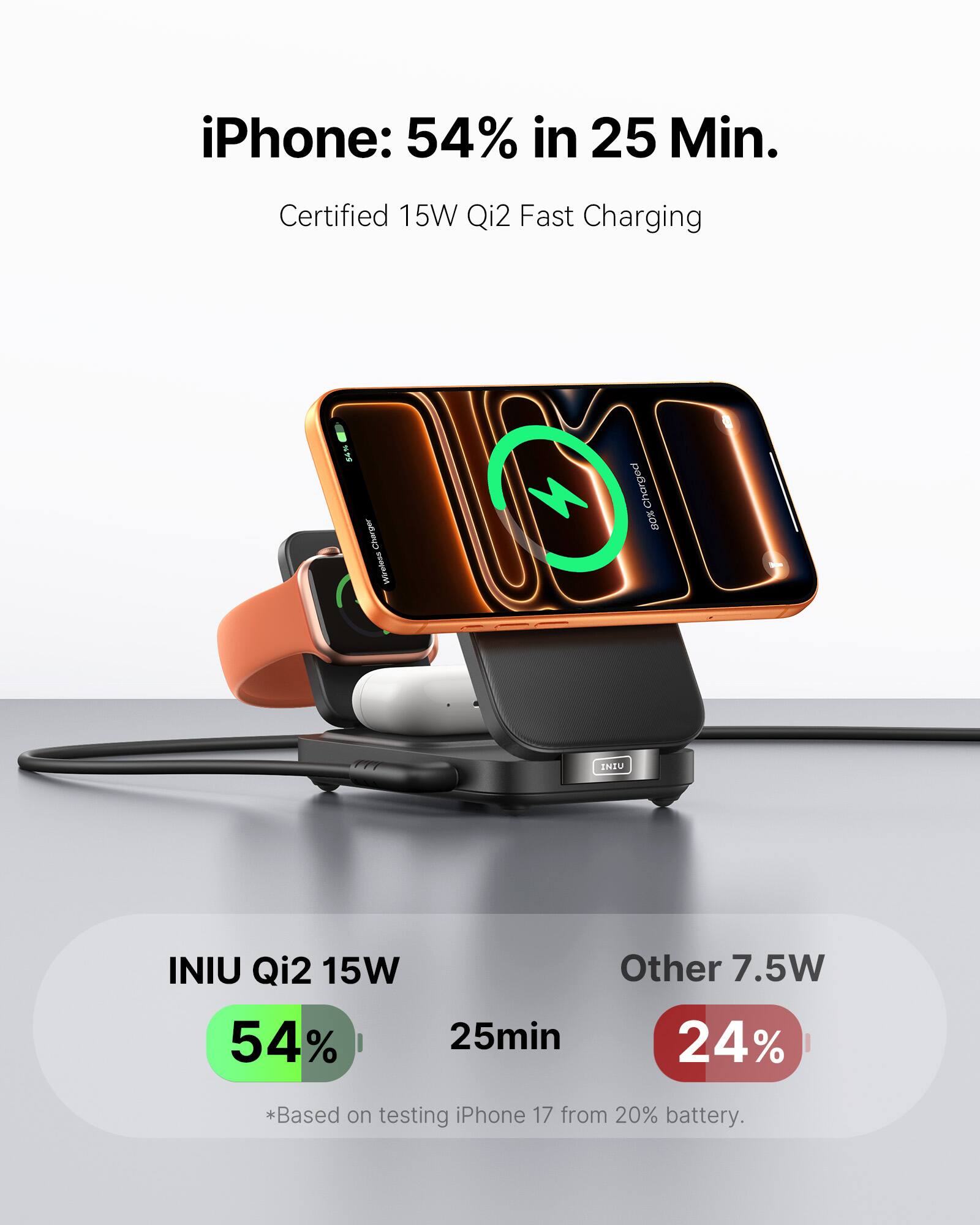iPhone: 54% in 25 Min.  
Certified 15W Qi2 Fast Charging NP Charger CA Charged  
INIU INIU Qi2 15W  
Other 7.5W  
54% 25min 24%  
*Based on testing iPhone 17 from 20% battery.