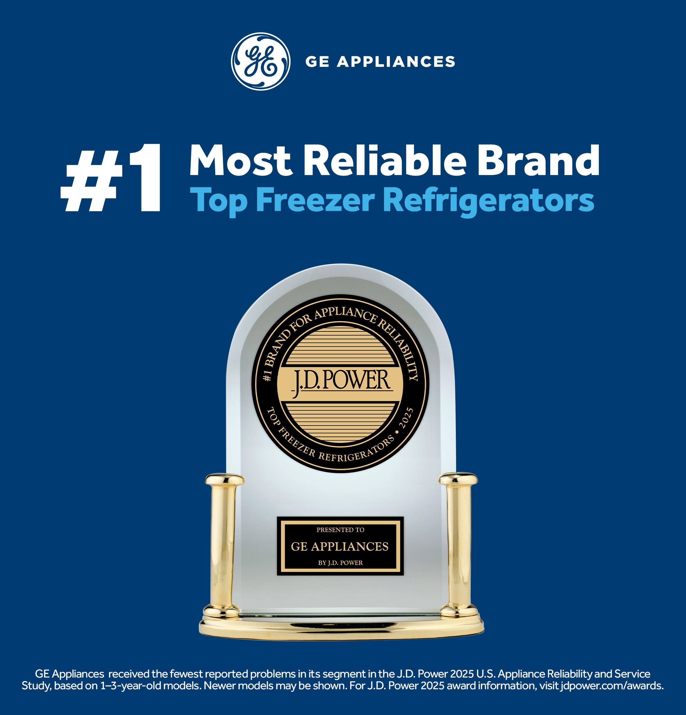 GE Appliances  
#1 Most Reliable Brand  
Top Freezer Refrigerators  

For Appliance Brand Reliability = J.D. Power  
Top 2025 Freezer Refrigerators  

Presented to GE Appliances by J.D. Power  

GE Appliances received the fewest reported problems in its segment in the J.D. Power 2025 U.S. Appliance Reliability and Service Study, based on 1-3-year-old models. Newer models may be shown. For J.D. Power 2025 award information, visit visitjdpower.com/awards.