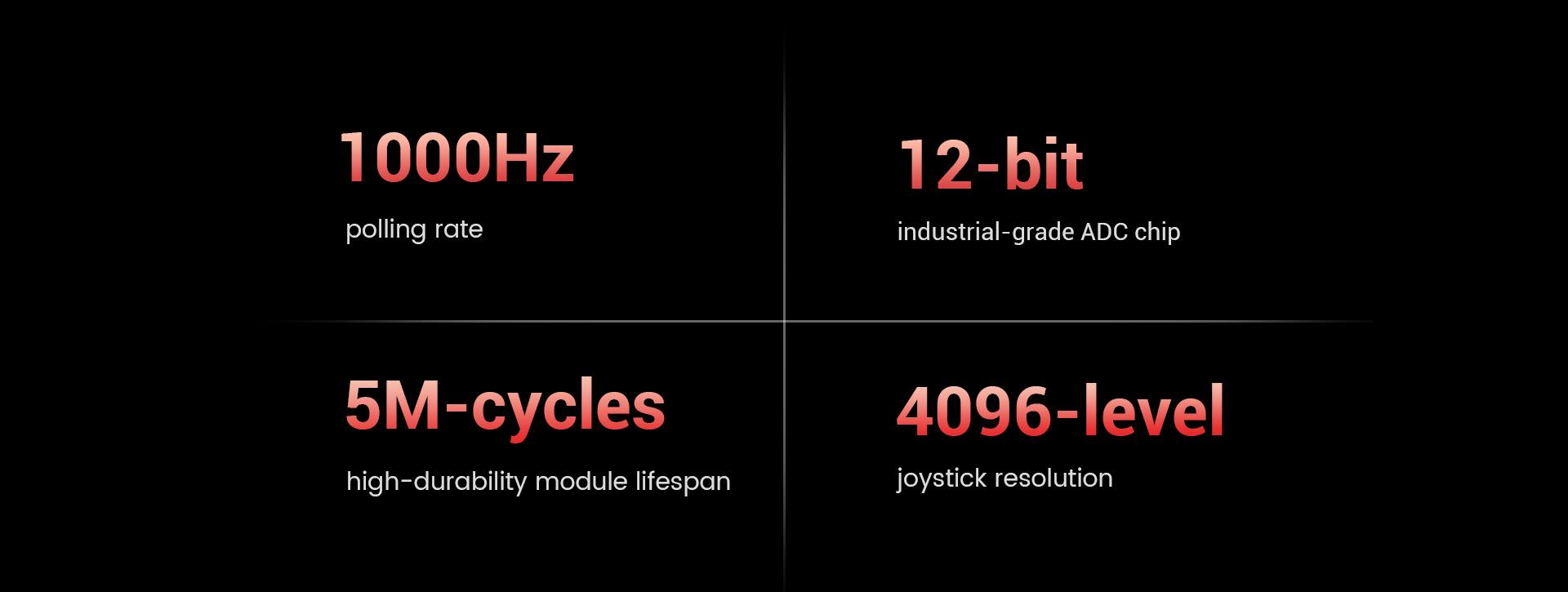 The text on the image can be grouped and corrected as follows:

1000Hz polling rate, 12-bit industrial-grade ADC chip, 5M-cycles high-durability module lifespan, 4096-level joystick resolution.