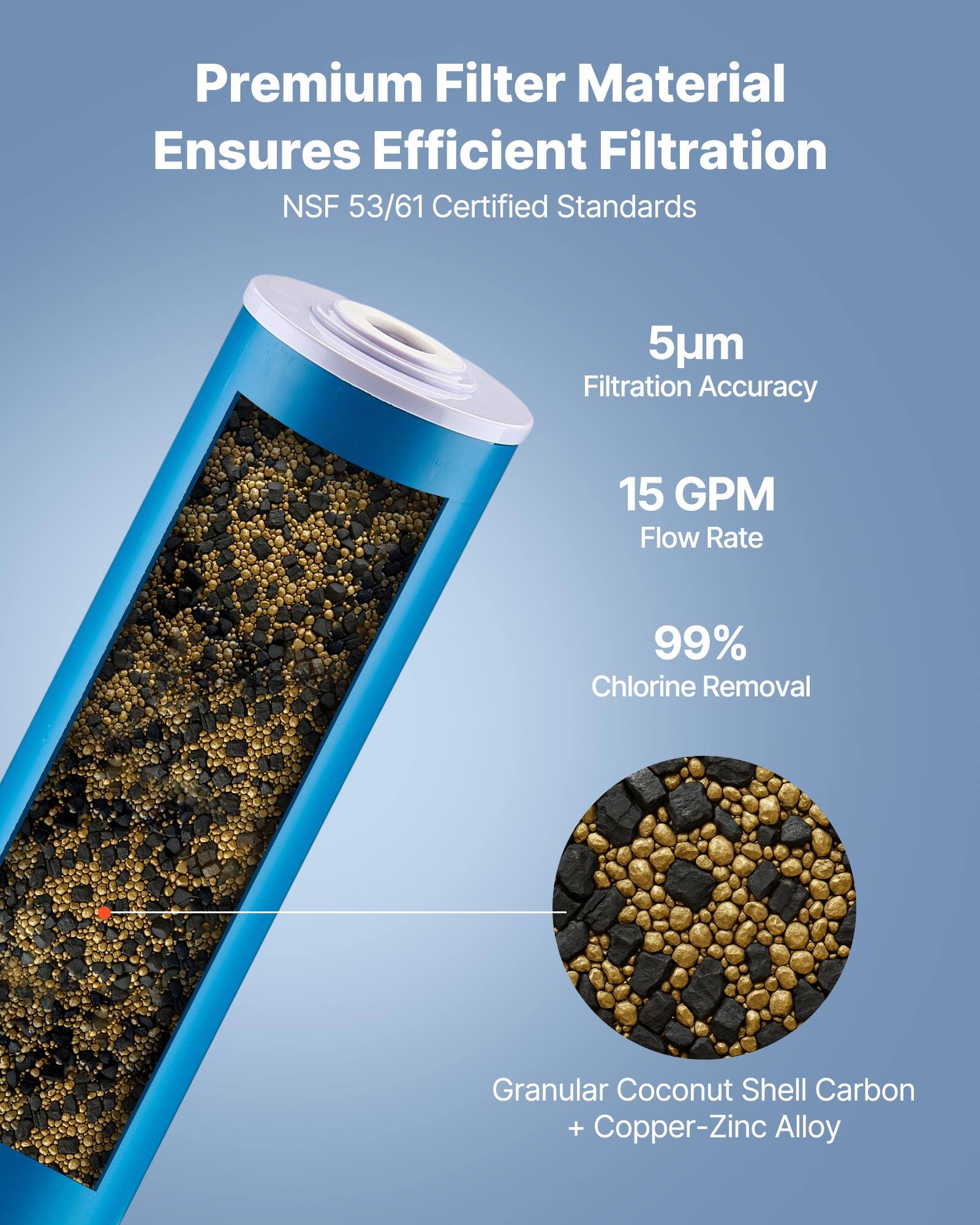Premium Filter Material Ensures Efficient Filtration  
NSF 53/61 Certified Standards  
5µm Filtration Accuracy  
15 GPM Flow Rate  
99% Chlorine Removal  
Granular Coconut Shell Carbon + Copper-Zinc Alloy