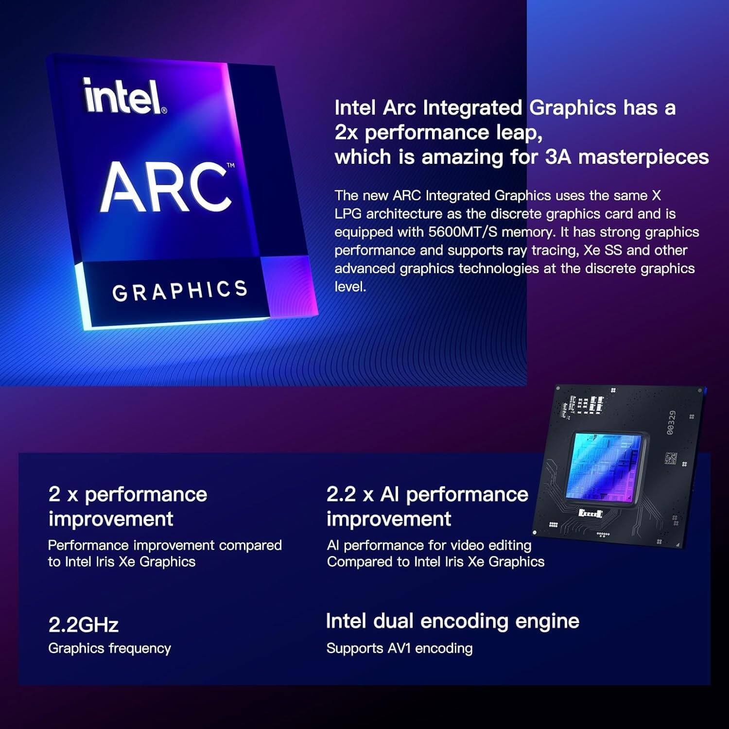 Intel Arc Integrated Graphics has a 2x performance leap, which is amazing for 3A masterpieces. The new ARC Integrated Graphics uses the same X LPG architecture as the discrete graphics card and is equipped with 5600MT/S memory. It has strong graphics performance and supports ray tracing, Xe SS, and other advanced graphics technologies at the discrete graphics level.

- 2x performance improvement
  - Performance improvement compared to Intel Iris Xe Graphics

- 2.2x AI performance improvement
  - AI performance improvement for video editing compared to Intel Iris Xe Graphics

- 2.2GHz
  - Graphics frequency

- Intel dual encoding engine
  - Supports AV1 encoding