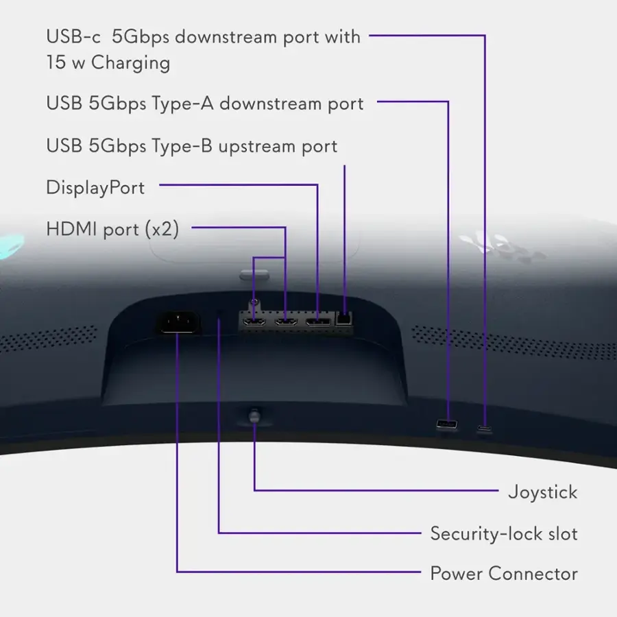 The image shows a diagram of a device with various ports and connectors labeled. The labels include USB-C 5Gbps downstream port with 15 W charging, USB 5Gbps Type-A downstream port, USB 5Gbps Type-B upstream port, DisplayPort, HDMI port (x2), Joystick, Security-lock slot, and Power Connector.