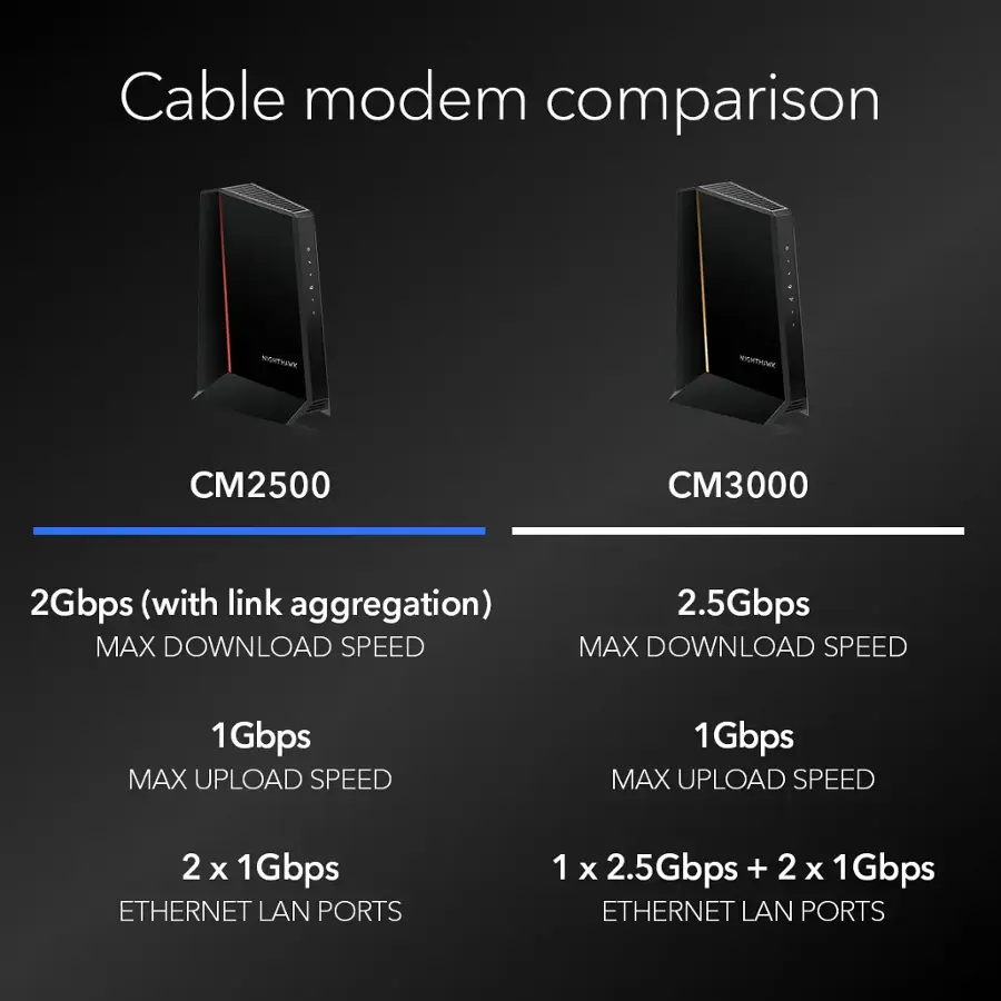 Cable modem comparison:

1. NIITAN NORTHE CM2500:
- 2Gbps (with link aggregation)
- MAX DOWNLOAD SPEED: 2.5Gbps
- MAX UPLOAD SPEED: 1Gbps
- ETHERNET LAN PORTS: 1 x 2.5Gbps + 2 X 1Gbps
2. CM3000:
- MAX DOWNLOAD SPEED: 1Gbps
- MAX UPLOAD SPEED: 2 X 1Gbps
- ETHERNET LAN PORTS: 1 x 2.5Gbps + 2 X 1Gbps