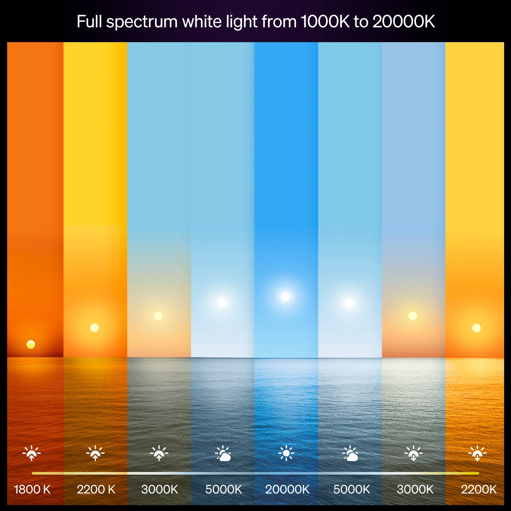 Full spectrum white light from 1000K to 20000K

1800 K  
2200 K  
3000K  
5000K  
20000K  
5000K  
3000K  
2200K