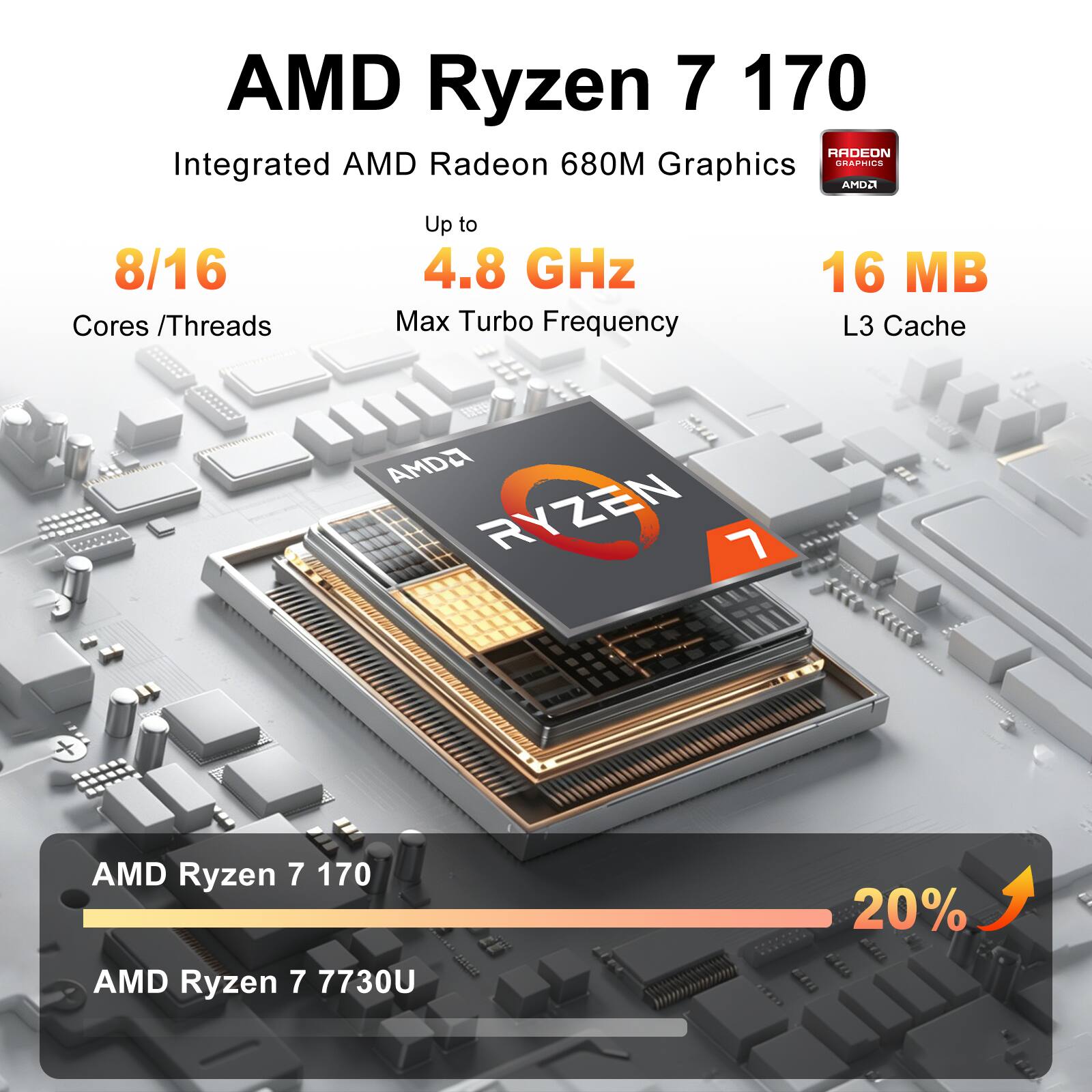 AMD Ryzen 7 170  
Integrated AMD Radeon 680M Graphics  
8/16 Cores / Threads  
Up to 4.8 GHz Max Turbo Frequency  
16 MB L3 Cache  

AMD Ryzen 7 170  
AMD Ryzen 7 7730U  
20%