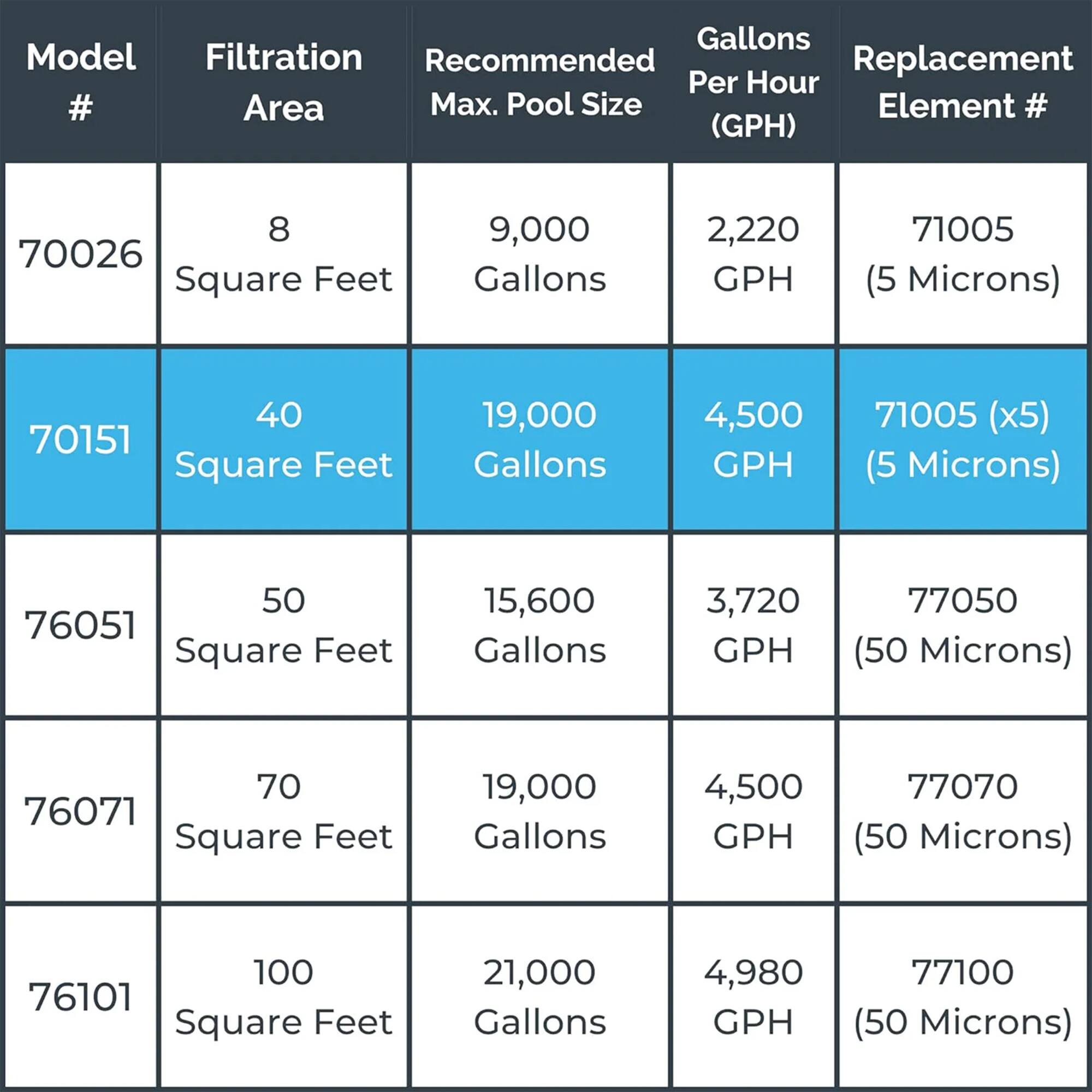 Model # | Filtration Area | Recommended Max. Pool Size | Gallons Per Hour (GPH) | Replacement Element #  
70026 | 8 Square Feet | 9,000 Gallons | 2,220 GPH | 71005 (5 Microns)  
70151 | 40 Square Feet | 19,000 Gallons | 4,500 GPH | 71005 (x5) (5 Microns)  
76051 | 50 Square Feet | 15,600 Gallons | 3,720 GPH | 77050 (50 Microns)  
76071 | 70 Square Feet | 19,000 Gallons | 4,500 GPH | 77070 (50 Microns)  
76101 | 100 Square Feet | 21,000 Gallons | 4,980 GPH | 77100 (50 Microns)