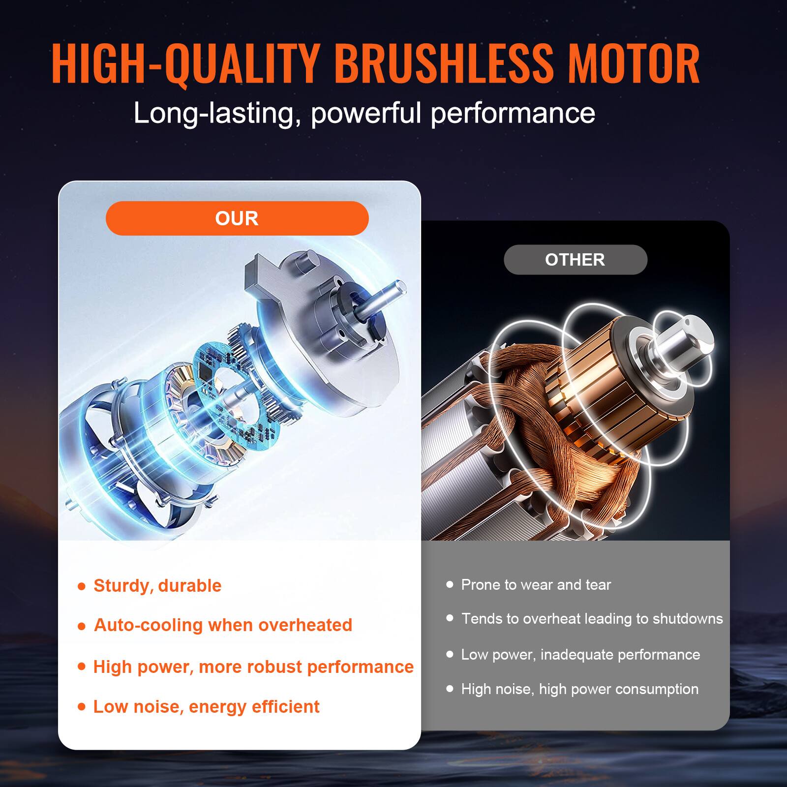 **HIGH-QUALITY BRUSHLESS MOTOR**  
Long-lasting, powerful performance

**OUR**  
- Sturdy, durable  
- Auto-cooling when overheated  
- High power, more robust performance  
- Low noise, energy efficient  

**OTHER**  
- Prone to wear and tear  
- Tends to overheat leading to shutdowns  
- Low power, inadequate performance  
- High noise, high power consumption