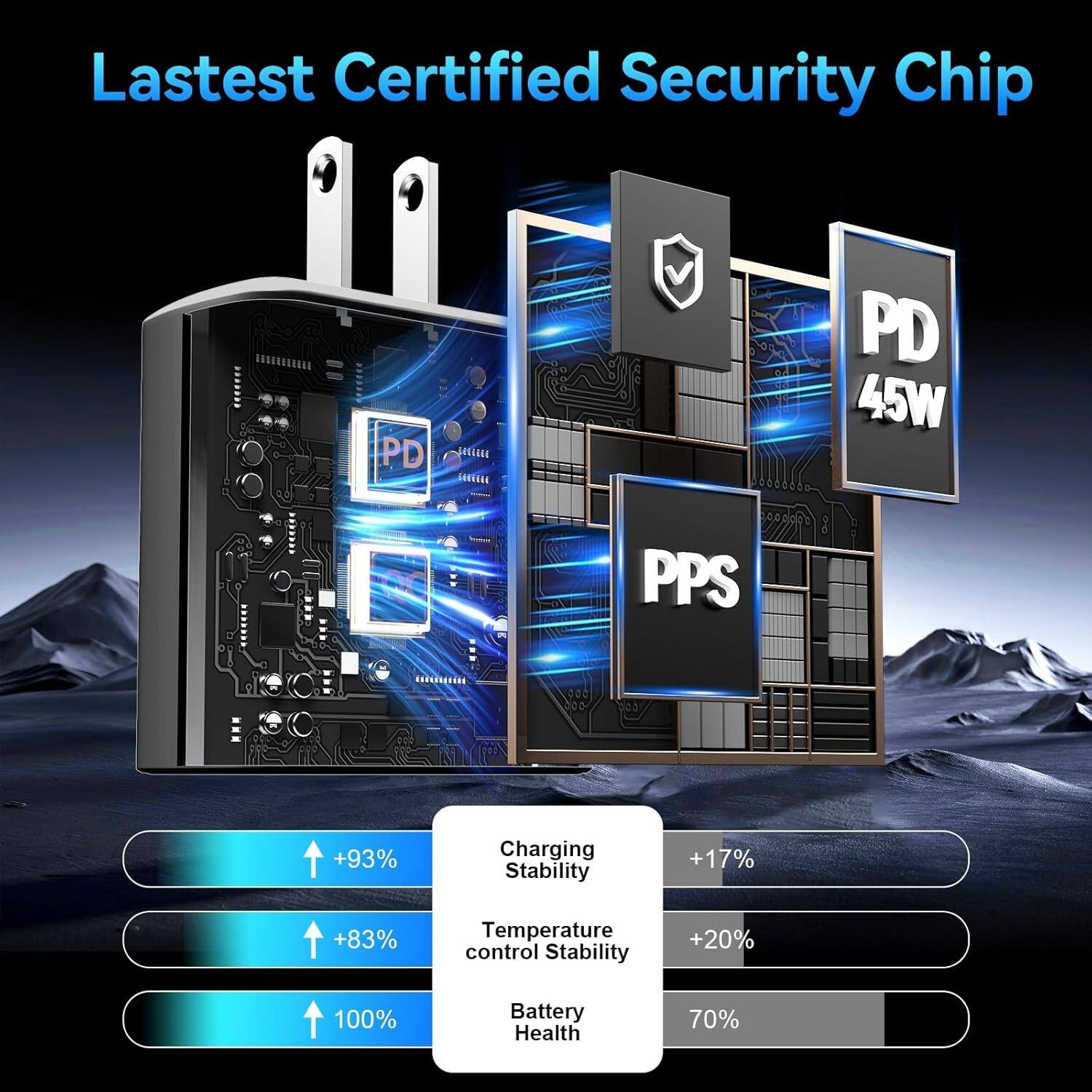 Lastest Certified Security Chip PD 45W - PPS
+93% Charging Stability
+17%
+83% Temperature control Stability
+20%
100% Battery Health
70%