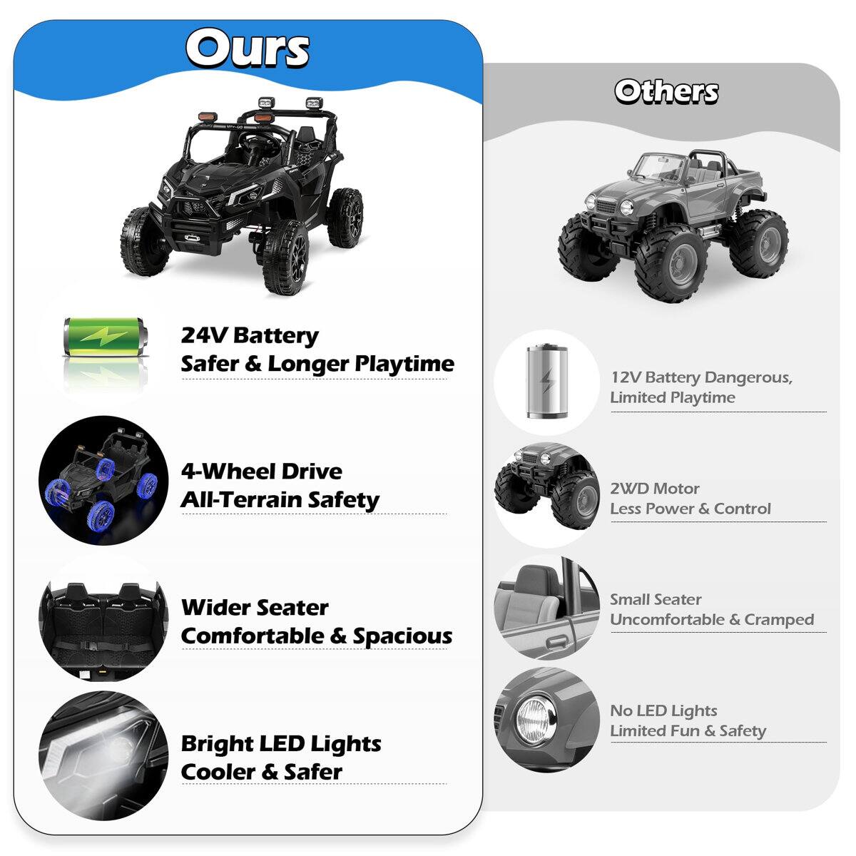 Ours:
- 24V Battery: Safer & Longer Playtime
- 4-Wheel Drive: All-Terrain Safety
- Wider Seater: Comfortable & Spacious
- Bright LED Lights: Cooler & Safer

Others:
- 12V Battery: Dangerous, Limited Playtime
- 2WD Motor: Less Power & Control
- Small Seater: Uncomfortable & Cramped
- No LED Lights: Limited Fun & Safety