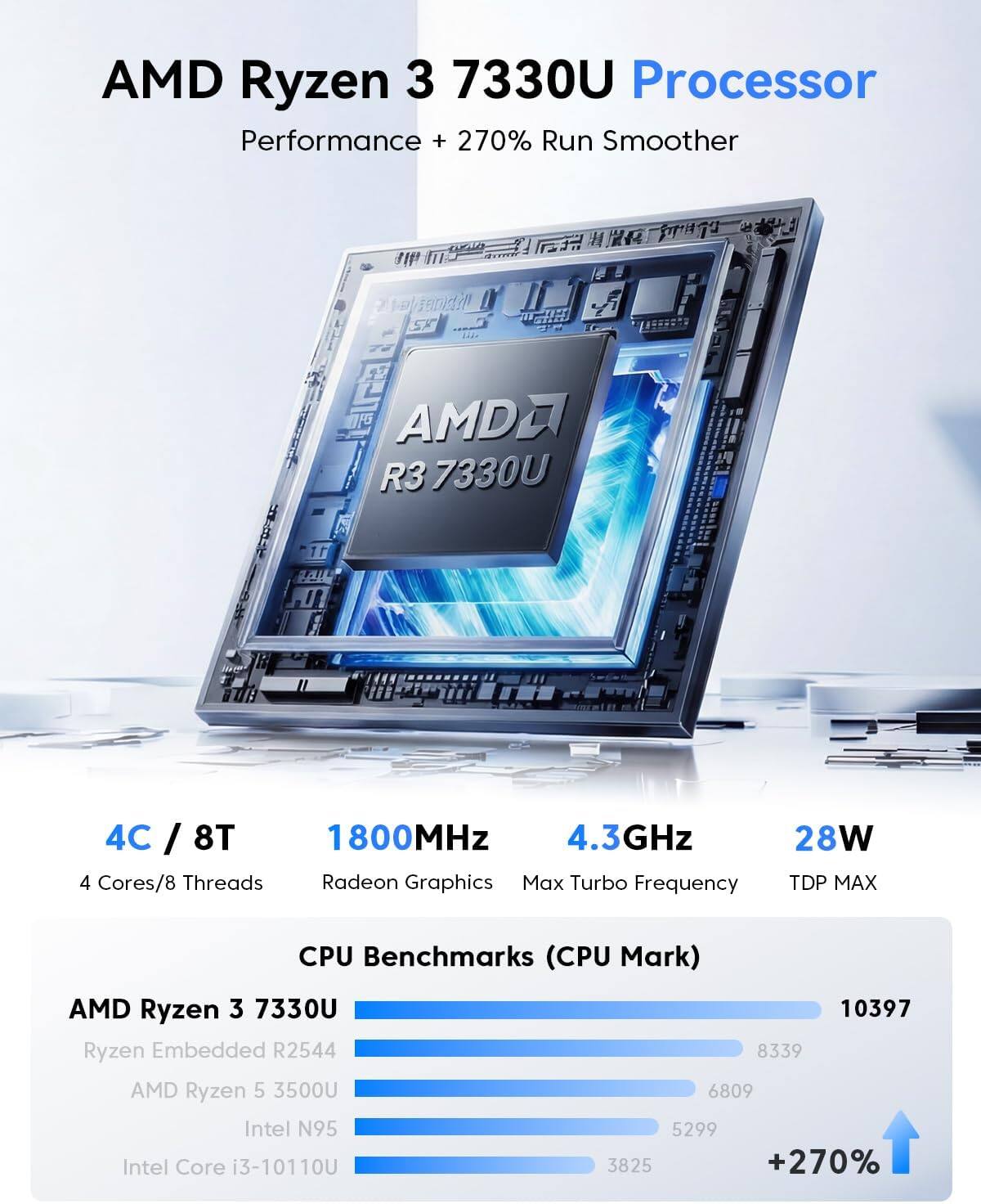 AMD Ryzen 3 7330U Processor Performance + 270% Run Smoother

AMD R3 7330U
1 4C / 8T
1800MHz
4.3GHz
4 Cores/8 Threads
Radeon Graphics
Max Turbo Frequency
28W TDP MAX

CPU Benchmarks (CPU Mark)
AMD Ryzen 3 7330U: 10397
Ryzen Embedded R2544: 8339
AMD Ryzen 5 3500: 6809
Intel N95: 5299
Intel Core i3-10110U: 3825

+270%