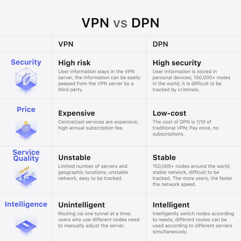 **VPN vs DPN**

| **Security** | **VPN** | **DPN** |
|--------------|---------|---------|
| High risk    | User information stays in the VPN server, the information can be easily peeped from the VPN server by a third party. | High security | User information is stored in personal devices; 150,000+ nodes in the world, it is difficult to be tracked by criminals. |

| **Price** | **VPN** | **DPN** |
|-----------|---------|---------|
| Expensive | Centralized services are expensive; high annual subscription fee. | Low-cost | The cost of DPN is 1/10 of traditional VPN; Pay once, no subscriptions. |

| **Service Quality** | **VPN** | **DPN** |
|--------------------|---------|---------|
| Unstable           | Limited number of servers and geographic locations; unstable network, easy to be tracked. | Stable | 150,000+ nodes around the world; stable network, difficult to be tracked. The more users, the faster the network speed. |

| **Intelligence** | **VPN** | **DPN** |
|------------------|---------|---------