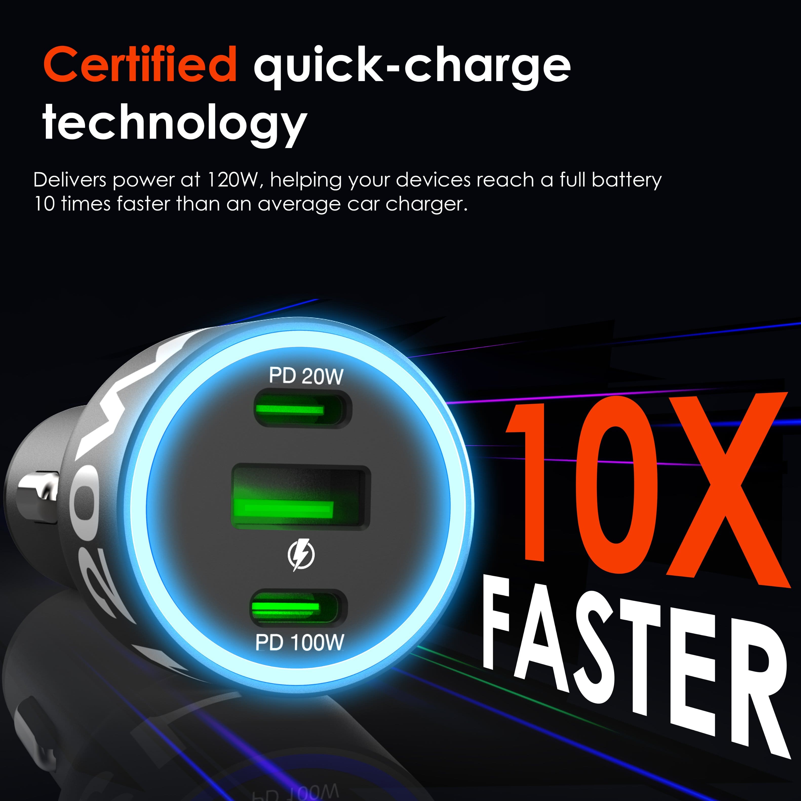 Certified quick-charge technology delivers power at 120W, helping your devices reach a full battery 10 times faster than an average car charger. PD 20W 10X PD 100W FASTER.