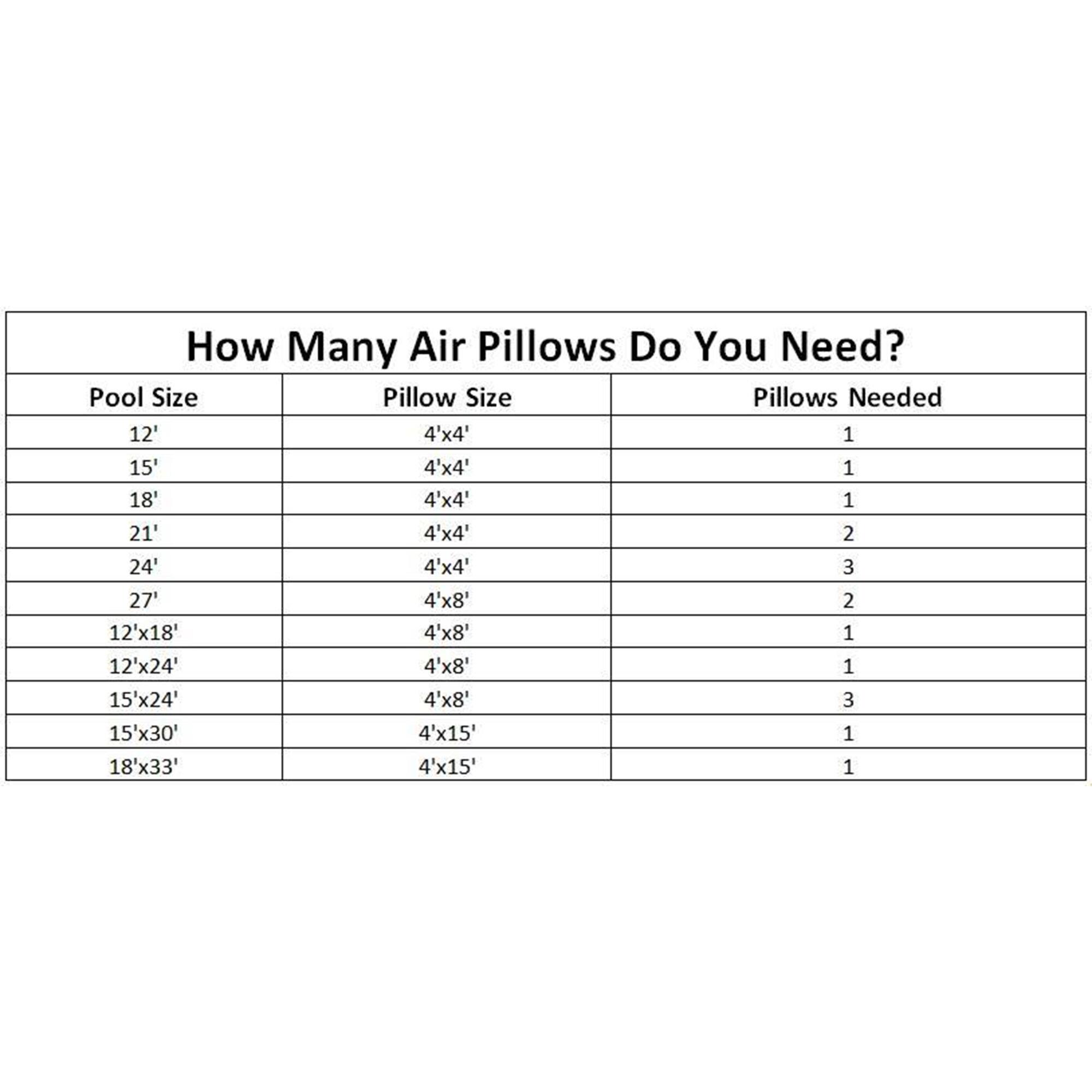 How Many Air Pillows Do You Need?

| Pool Size | Pillow Size | Pillows Needed |
|----------|------------|---------------|
| 12'      | 4'x4'      | 1             |
| 15'      | 4'x4'      | 1             |
| 18'      | 4'x4'      | 1             |
| 21'      | 4'x4'      | 2             |
| 24'      | 4'x4'      | 3             |
| 27'      | 4'x8'      | 2             |
| 12'x18'  | 4'x8'      | 1             |
| 12'x24'  | 4'x8'      | 1             |
| 15'x24'  | 4'x8'      | 3             |
| 15'x30'  | 4'x15'     | 1             |
| 18'x33'  | 4'x15'     | 1