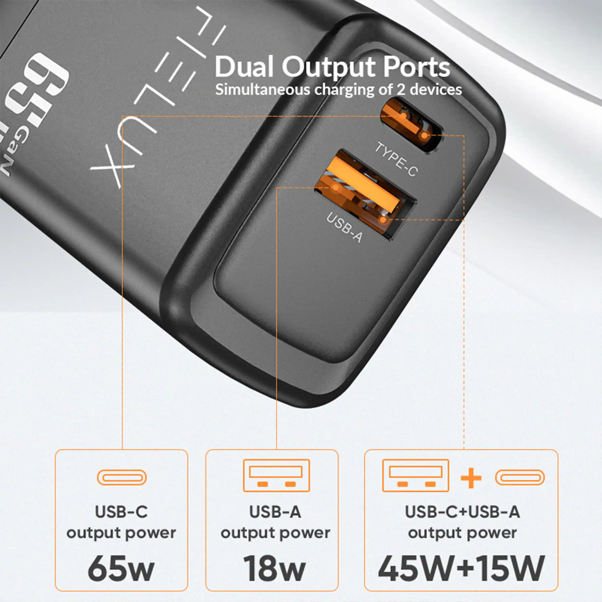 Dual Output Ports  
Simultaneous charging of 2 devices  

- USB-C output power: 65W  
- USB-A output power: 18W  
- USB-C + USB-A output power: 45W + 15W
