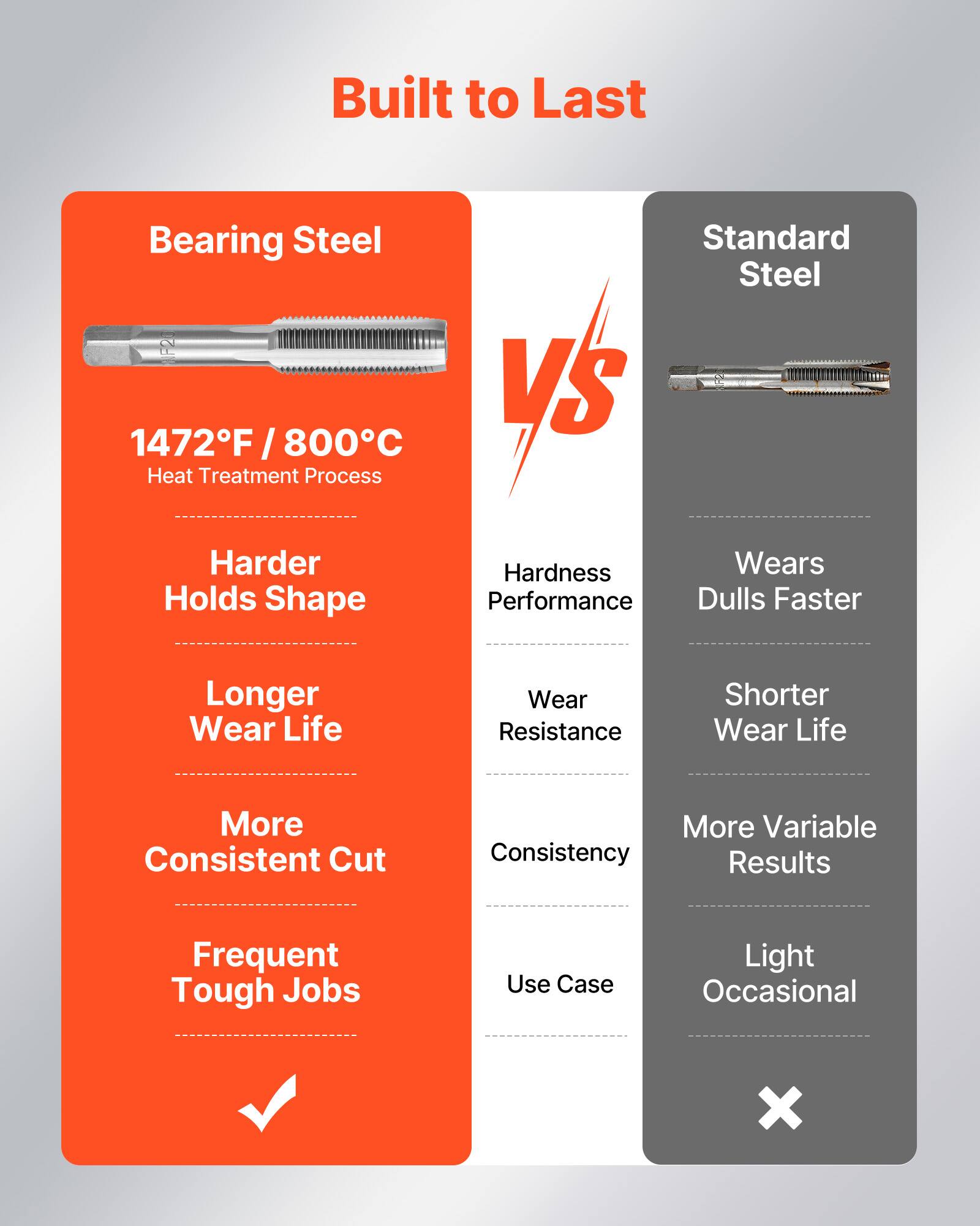 Built to Last

Bearing Steel VS Standard Steel

1472°F / 800°C Heat Treatment Process

- Harder
- Holds Shape
- Longer Wear Life
- More Consistent Cut
- Frequent Tough Jobs

Hardness Performance
- Wears Dulls Faster
- Shorter Wear Life
- More Variable Results
- Light Occasional

Wear Resistance
- Consistency

Use Case