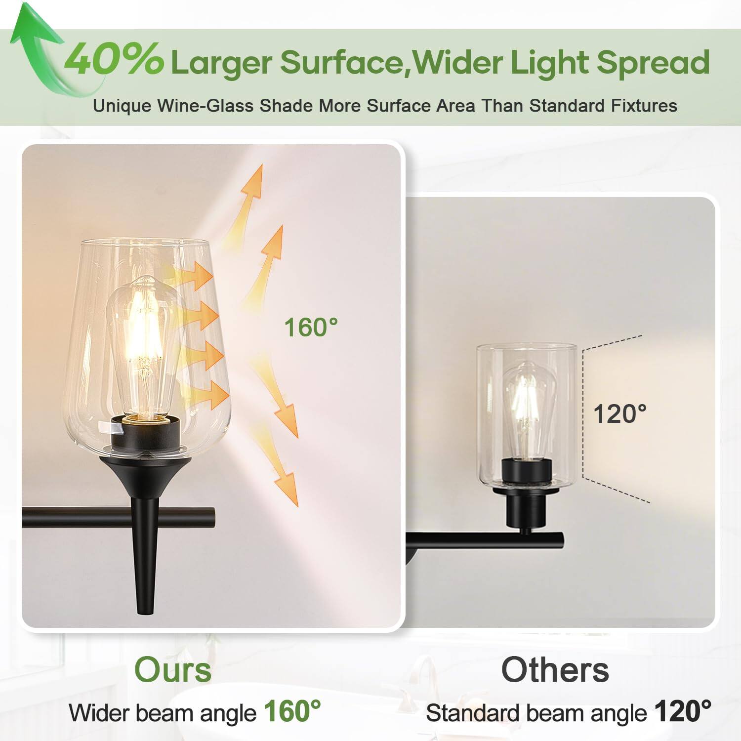 40% Larger Surface, Wider Light Spread  
Unique Wine-Glass Shade More Surface Area Than Standard Fixtures  

Ours  
Wider beam angle 160°  

Others  
Standard beam angle 120°