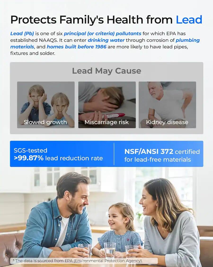 Protects Family's Health from Lead

Lead (Pb) is one of six principal (or criteria) pollutants for which EPA has established NAAQS. It can enter drinking water through corrosion of plumbing materials, and homes built before 1986 are more likely to have lead pipes, fixtures and solder.

Lead May Cause
- Slowed growth
- Miscarriage risk
- Kidney disease

SGS-tested >99.87% lead reduction rate
NSF/ANSI 372 certified for lead-free materials

*The data is sourced from EPA (Environmental Protection Agency).