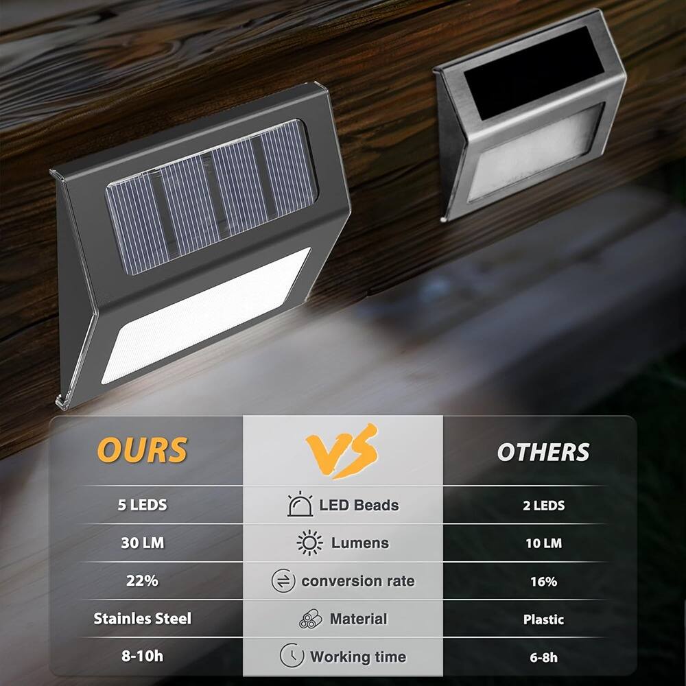 **OURS**

- 5 LEDs
- 30 LM
- 22%
- Stainless Steel
- 8-10h

**VS**

**OTHERS**

- LED Beads
- 2 LEDs
- 10 LM
- 16%
- Plastic
- 6-8h