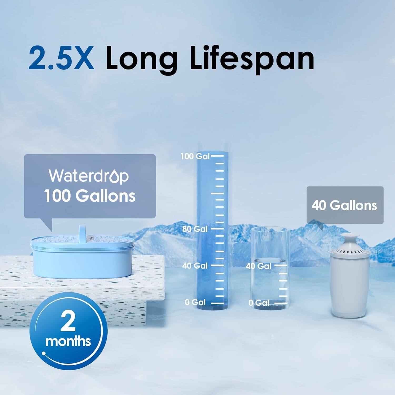 2.5X Long Lifespan  
Waterdrop 100 Gallons  
100 Gal  
40 Gallons  
80 Gal  
40 Gal  
40 Gal  
2 months  
0 Gal  
0 Gal