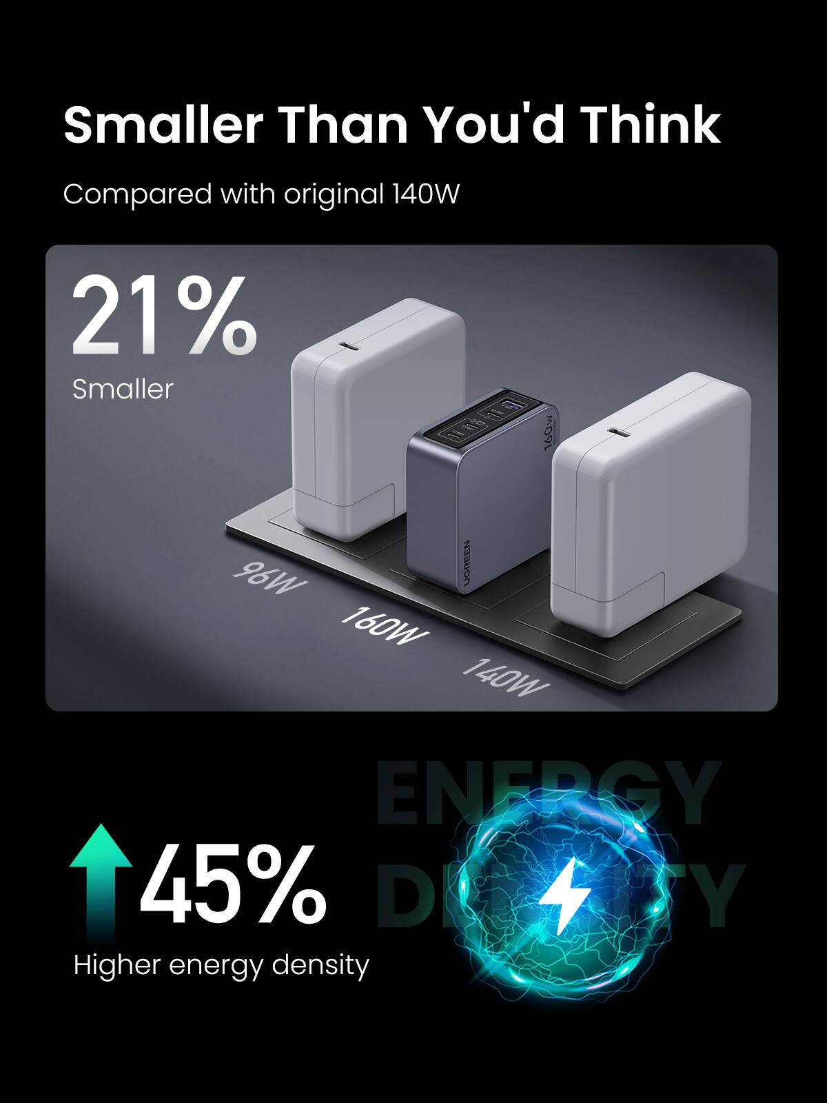 Smaller Than You'd Think

Compared with original 140W

21% Smaller

96W 160W 140W

45% Higher energy density
