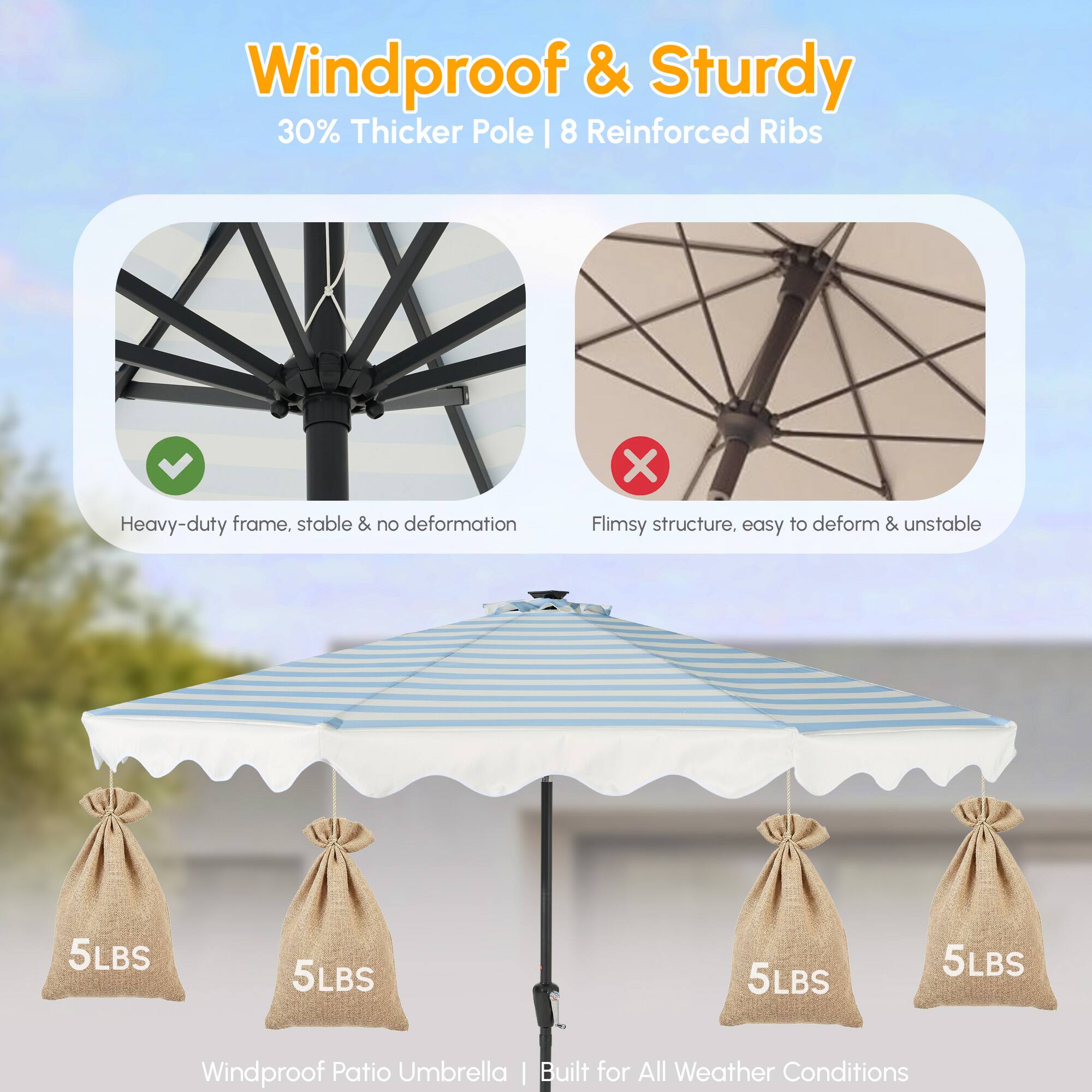 Windproof & Sturdy  
30% Thicker Pole | 8 Reinforced Ribs  

Heavy-duty frame, stable & no deformation  
Flimsy structure, easy to deform & unstable  

Windproof Patio Umbrella  
Built for All Weather Conditions  

5LBS 5LBS 5LBS 5LBS