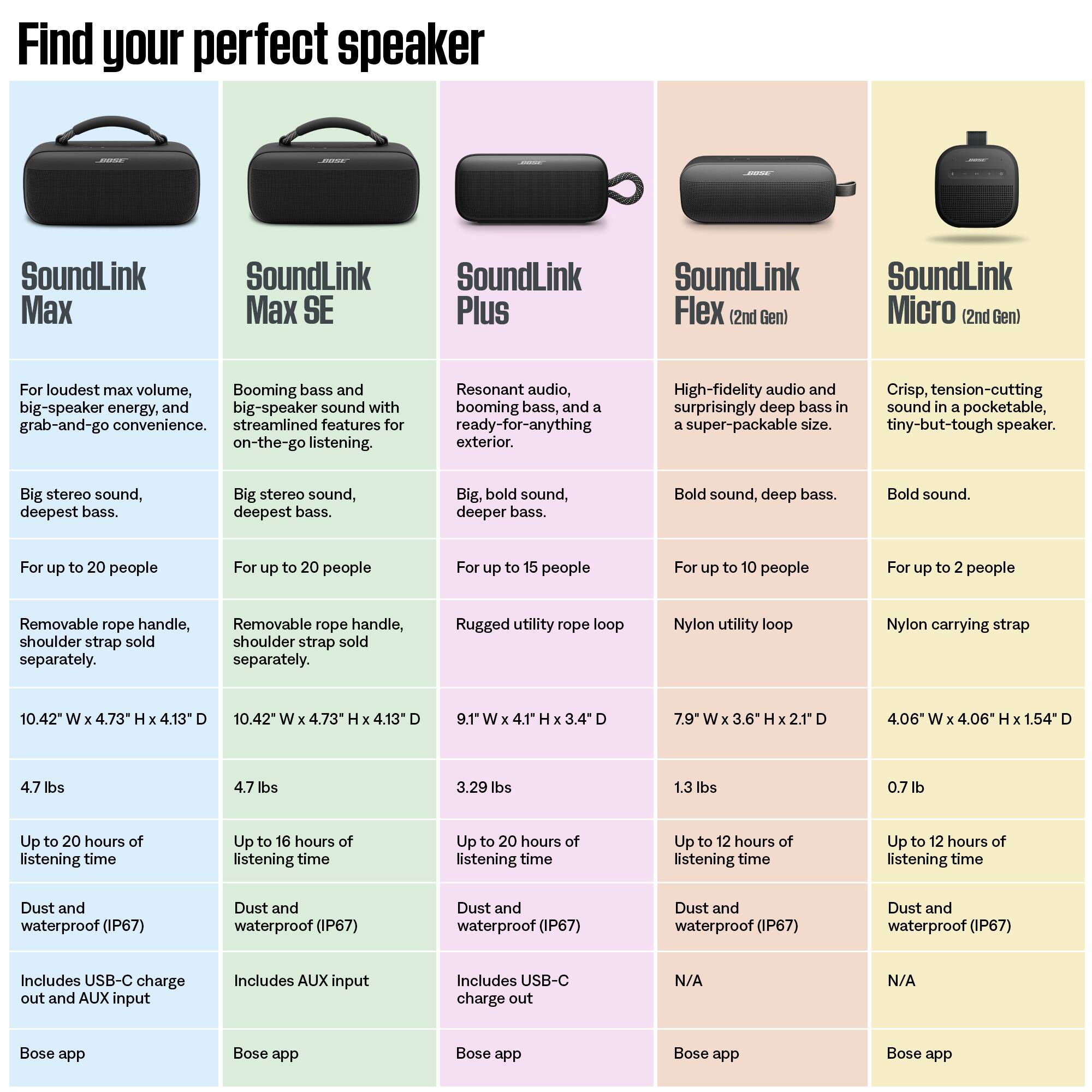 Find your perfect speaker

SoundLink Max
For loudest max volume, big-speaker energy, and grab-and-go convenience. Big stereo sound, deepest bass.
For up to 20 people
Removable rope handle, shoulder strap sold separately.
10.42" W x 4.73" H x 4.13" D
4.7 lbs
Up to 20 hours of listening time
Dust and waterproof (IP67)
Includes USB-C charge out and AUX input
Bose app

SoundLink Max SE
Booming bass and big-speaker sound with streamlined features for on-the-go listening. Big stereo sound, deepest bass.
For up to 20 people
Removable rope handle, shoulder strap sold separately.
10.42" W x 4.73" H x 4.13" D
4.7 lbs
Up to 16 hours of listening time
Dust and waterproof (IP67)
Includes AUX input
Bose app

SoundLink Plus
Resonant audio, booming bass, and a ready-for-anything exterior. Big, bold sound, deeper bass.
For up to 15 people
Rugged utility rope loop
