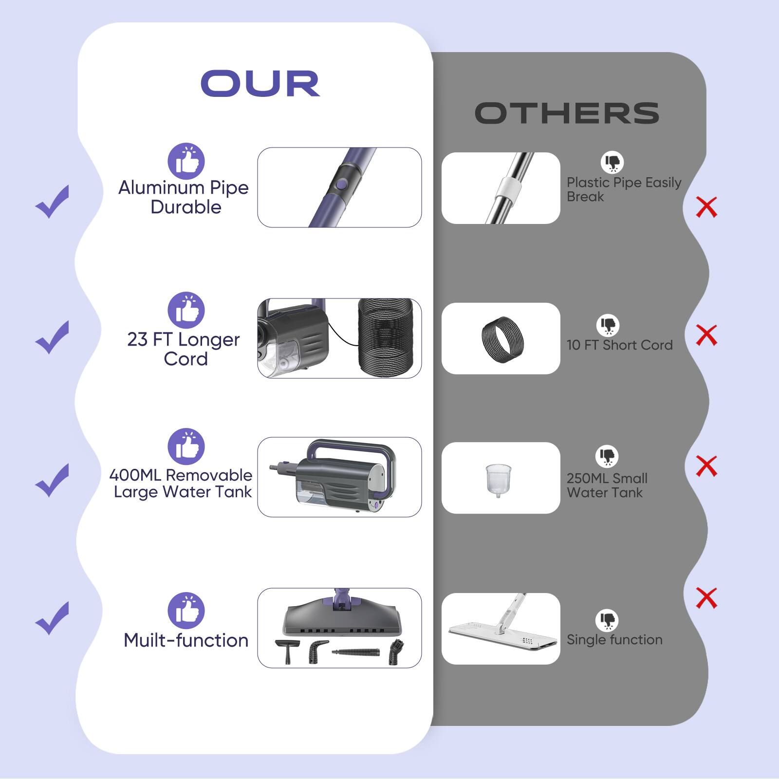 OUR  
- Aluminum Pipe Durable  
- 23 FT Longer Cord  
- 400ML Removable Large Water Tank  
- Multi-function  

OTHERS  
- Plastic Pipe Easily Break  
- 10 FT Short Cord  
- 250ML Small Water Tank  
- Single function