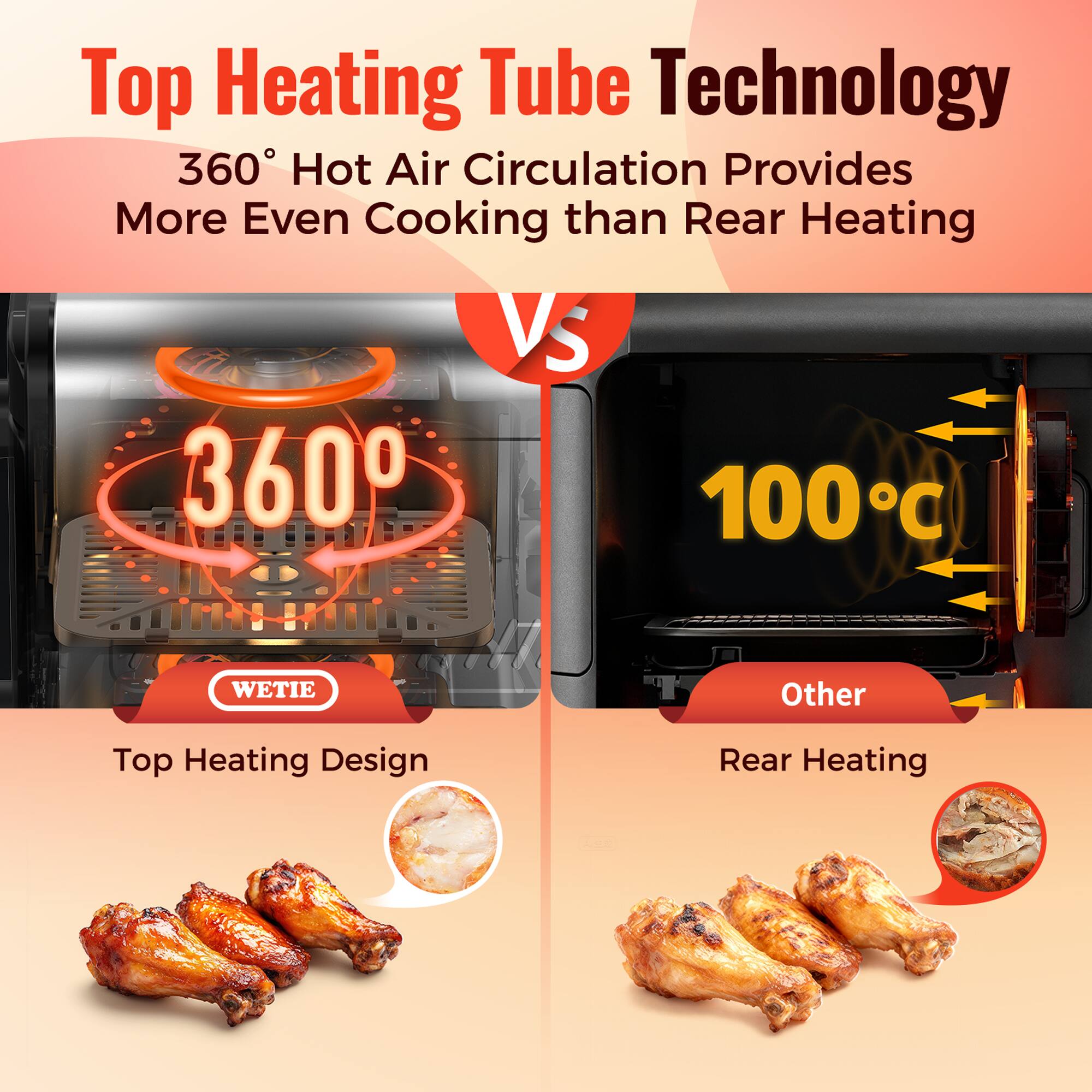 Top Heating Tube Technology  
360° Hot Air Circulation Provides More Even Cooking than Rear Heating  

WETIE  
Top Heating Design  

Other  
Rear Heating  

360°  

100°C