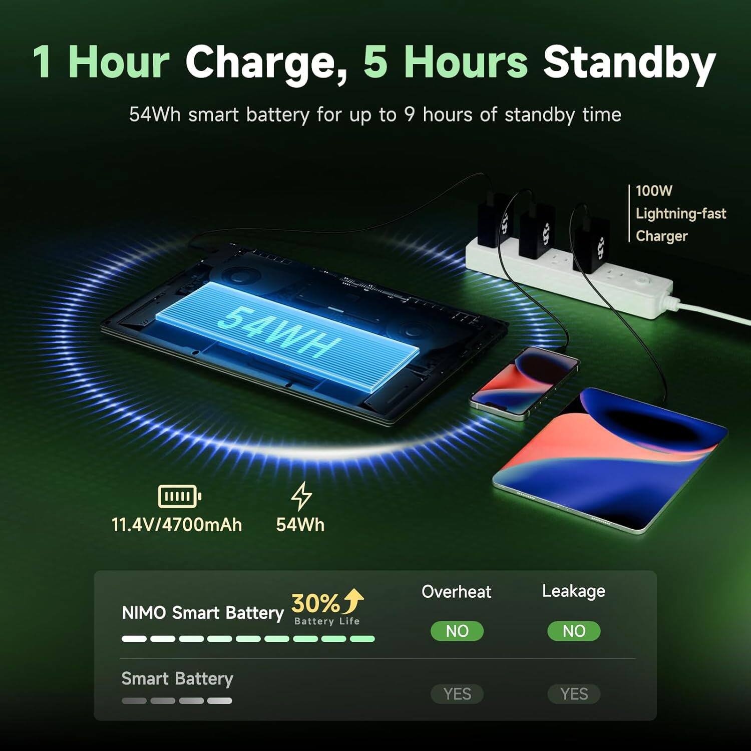 1 Hour Charge, 5 Hours Standby

54Wh smart battery for up to 9 hours of standby time

100W Lightning-fast Charger

11.4V/4700mAh 54Wh

NIMO Smart Battery
30% Battery Life

Overheat NO
Leakage NO

Smart Battery YES
YES