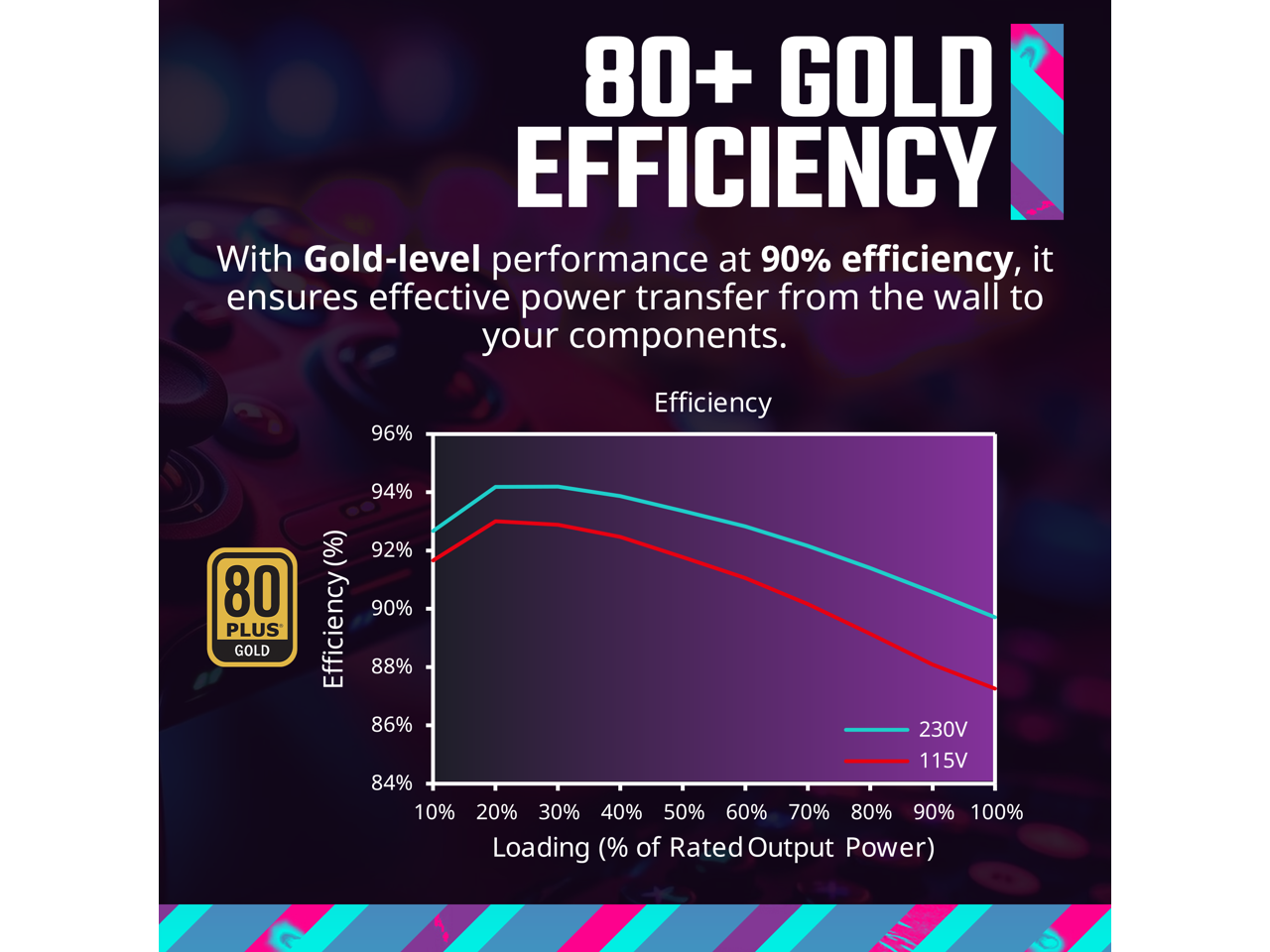 80+ GOLD EFFICIENCY

With Gold-level performance at 90% efficiency, it ensures effective power transfer from the wall to your components.

Efficiency

96% 94% 92% 90% 88% 86% 84%

230V 115V

Loading (% of Rated Output Power)

0% 10% 20% 30% 40% 50% 60% 70% 80% 90% 100%