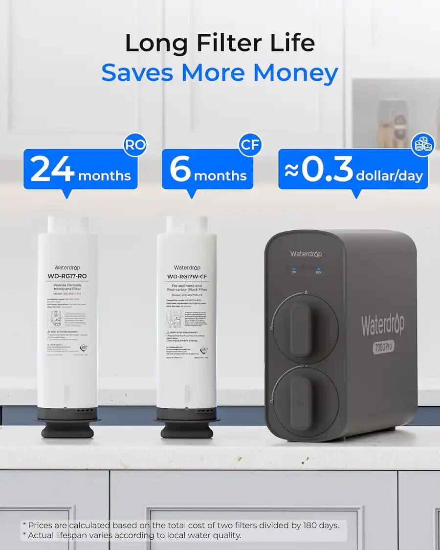 Long Filter Life Saves More Money  
RO 24 months  
CF 6 months  
0.3 dollar/day  

Waterdrop WD-RG17-RO  
Waterdrop WD-RG17W-CF  

Waterdrop 700GPro  

Prices are calculated based on the total cost of two filters divided by 180 days.  
Actual lifespan varies according to local water quality.