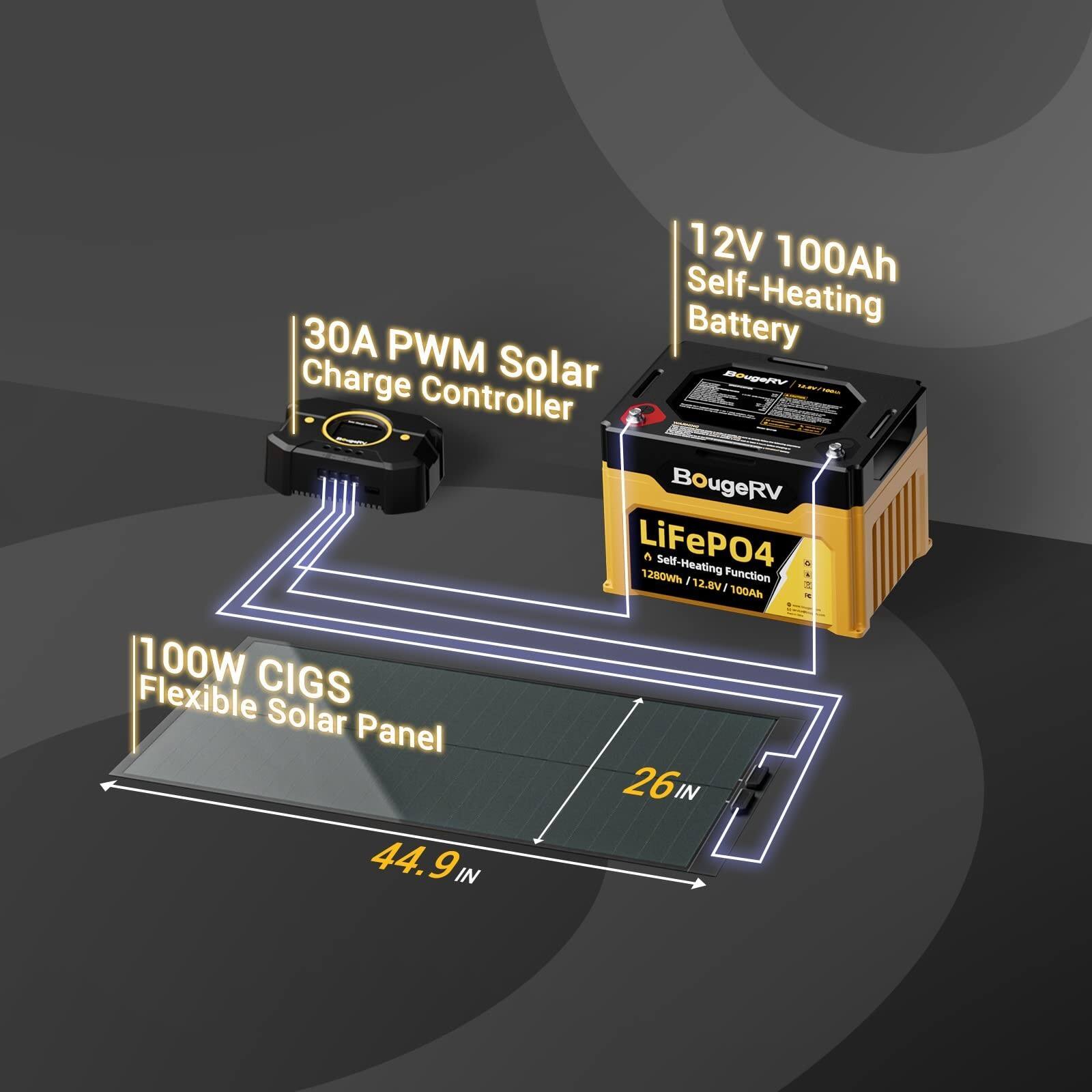 12V 100Ah Self-Heating Battery  
30A PWM Solar Charge Controller  
100W CIGS Flexible Solar Panel  
BougeRV LiFePO4  
Self-Heating Function  
12.8V/100Ah  
26IN x 44.9IN