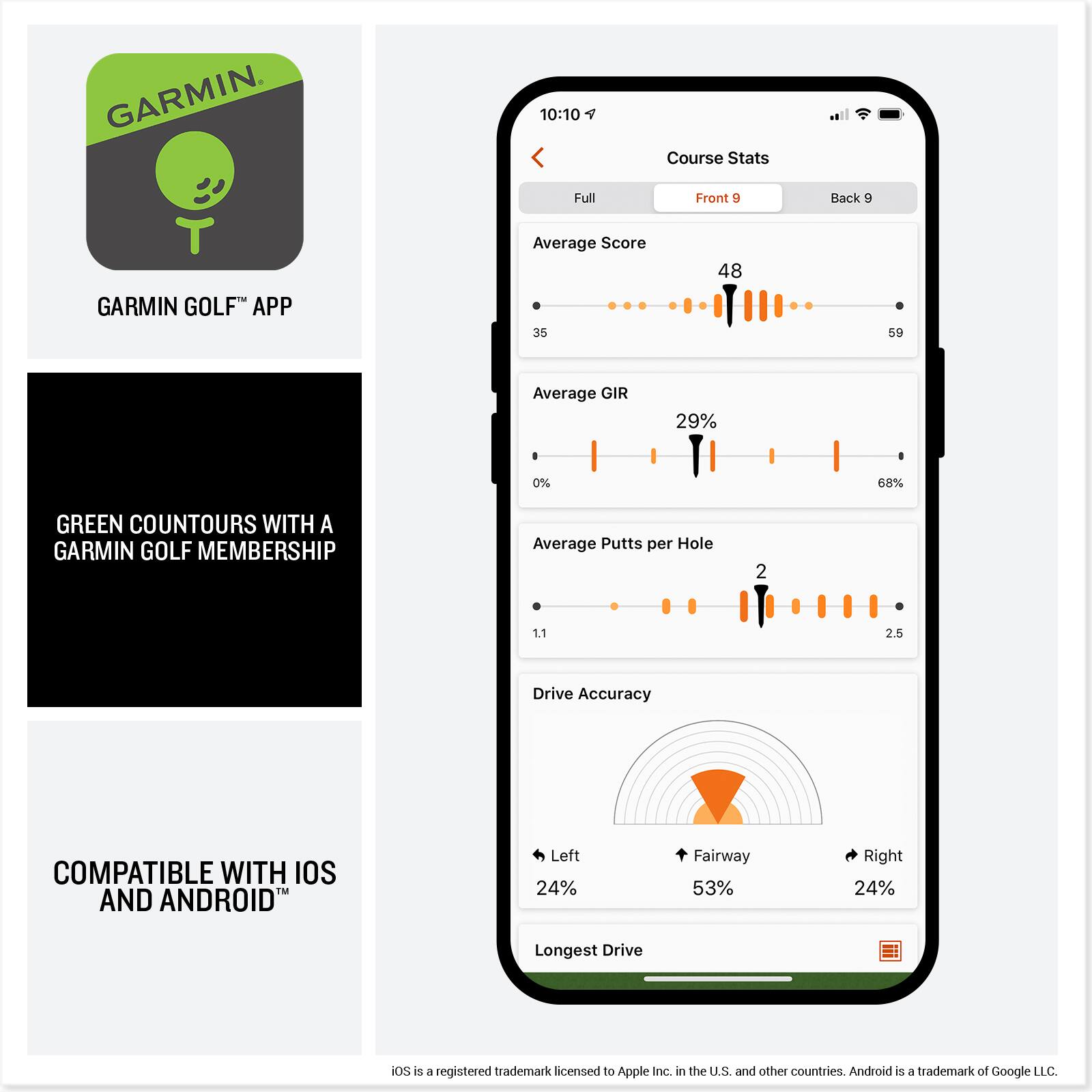 GARMIN

10:10

Course Stats

Full Front 9 Back 9

GARMIN GOLF™ APP

Average Score
35 48 59

Average GIR
29% 0% 68%

GREEN COUNTOURS WITH A GARMIN GOLF MEMBERSHIP

Average Putts per Hole
2 1.1 2.5

Drive Accuracy
Left 24% Fairway 53% Right 24%

Longest Drive

COMPATIBLE WITH IOS™ AND ANDROID™

iOS is a registered trademark licensed to Apple Inc. in the U.S. and other countries. Android is a trademark of Google LLC.