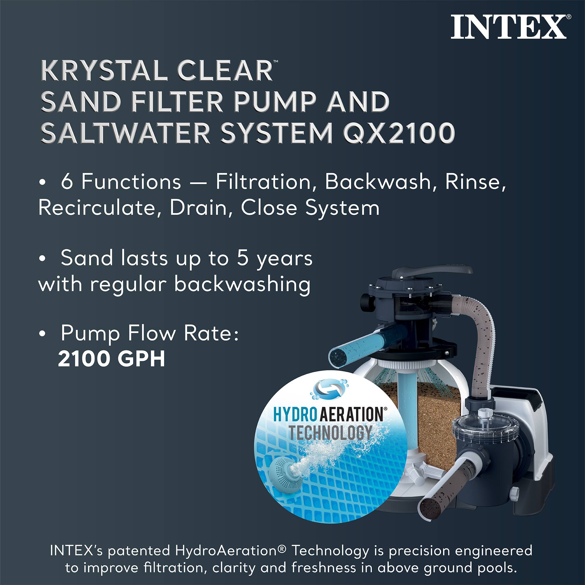 INTEX KRYSTAL CLEAR SAND FILTER PUMP AND SALTWATER SYSTEM QX2100

- 6 Functions: Filtration, Backwash, Rinse, Recirculate, Drain, Close System
- Sand lasts up to 5 years with regular backwashing
- Pump Flow Rate: 2100 GPH

HYDRO AERATION TECHNOLOGY

INTEX's patented HydroAeration® Technology is precision engineered to improve filtration, clarity, and freshness in above ground pools.