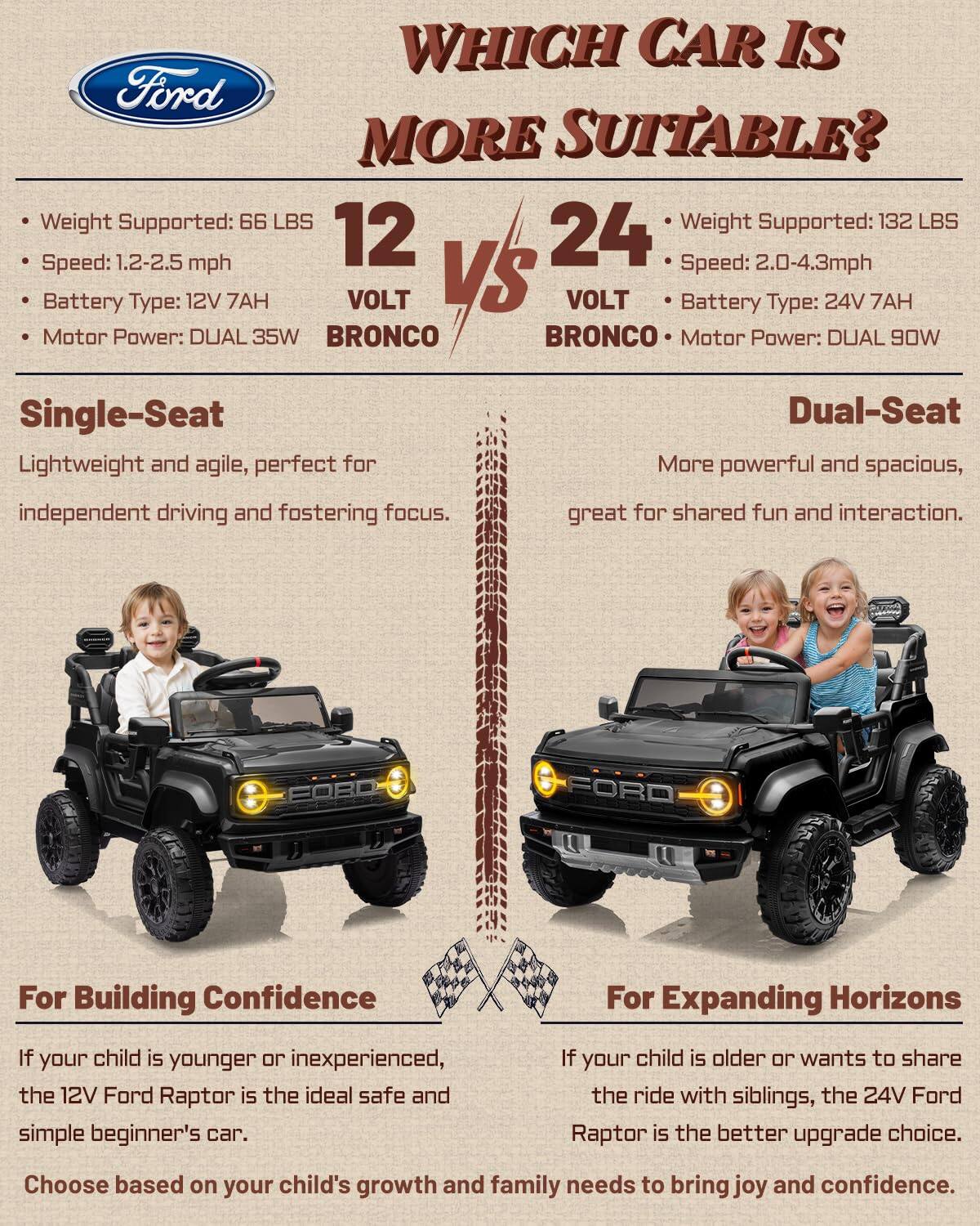 WHICH CAR IS MORE SUITABLE?

12 VOLT BRONCO
- Weight Supported: 66 LBS
- Speed: 1.2-2.5 mph
- Battery Type: 12V 7AH
- Motor Power: DUAL 35W

24 VOLT BRONCO
- Weight Supported: 132 LBS
- Speed: 2.0-4.3 mph
- Battery Type: 24V 7AH
- Motor Power: DUAL 90W

Single-Seat
Lightweight and agile, perfect for independent driving and fostering focus.

Dual-Seat
More powerful and spacious, great for shared fun and interaction.

For Building Confidence
If your child is younger or inexperienced, the 12V Ford Raptor is the ideal safe and simple beginner's car.

For Expanding Horizons
If your child is older or wants to share the ride with siblings, the 24V Ford Raptor is the better upgrade choice.

Choose based on your child's growth and family needs to bring joy and confidence.