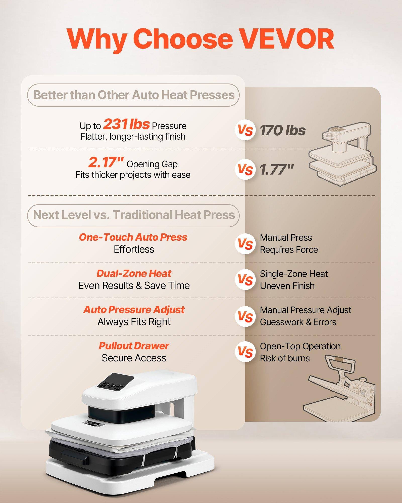 Why Choose VEVO?  
Better than Other Auto Heat Presses  
- Up to 231 lbs Pressure  
  Flatter, longer-lasting finish  
- 2.17" Opening Gap  
  Fits thicker projects with ease  
- One-Touch Auto Press  
  Effortless  
- Dual-Zone Heat  
  Even Results & Save Time  
- Auto Pressure Adjust  
  Always Fits Right  
- Pullout Drawer  
  Secure Access  

Vs  
- 170 lbs  
- 1.77"  
- Manual Press  
  Requires Force  
- Single-Zone Heat  
  Uneven Finish  
- Manual Pressure Adjust  
  Guesswork & Errors  
- Open-Top Operation  
  Risk of burns