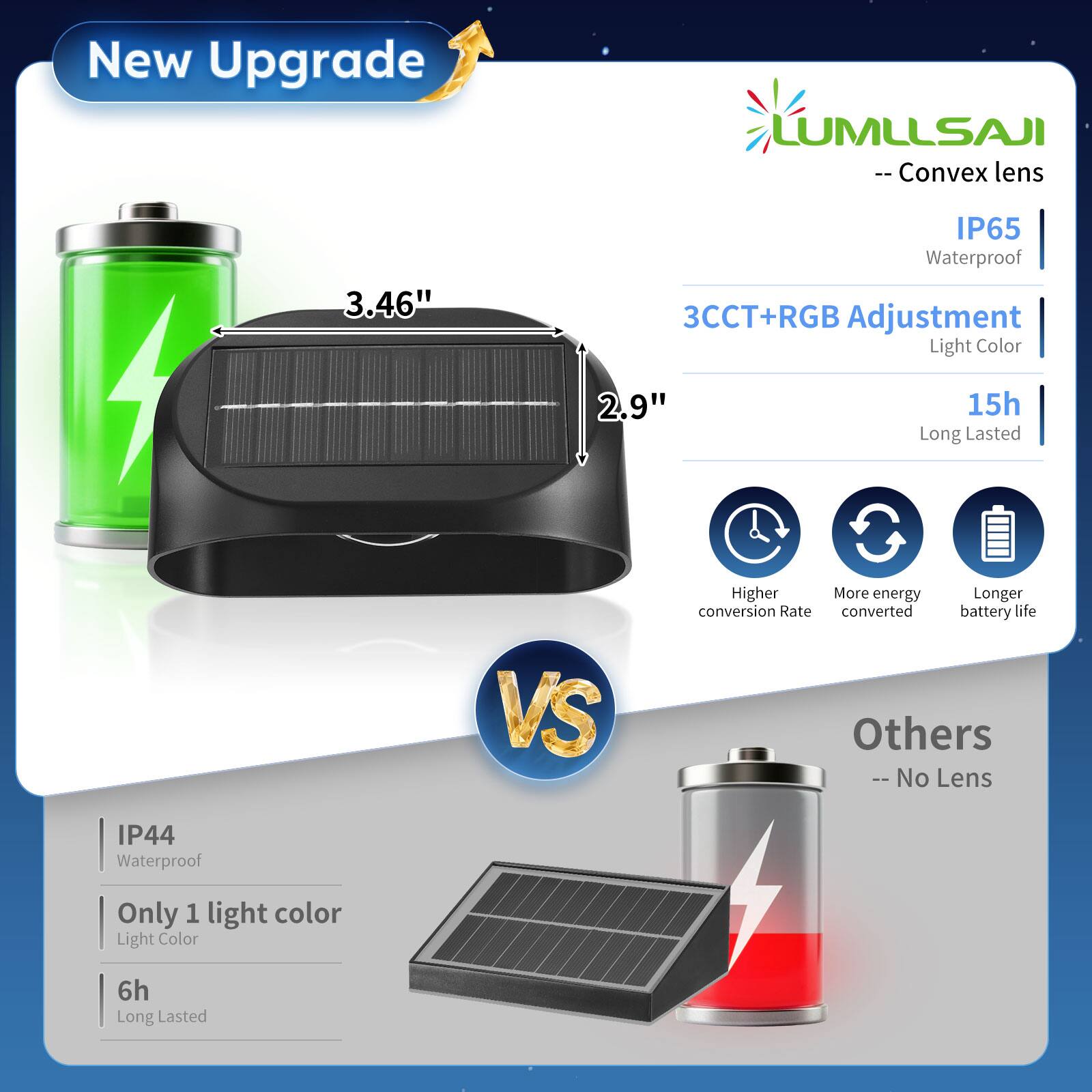 New Upgrade LUMLLSAJI:  
- Convex lens  
- 3.46"  
- IP65 Waterproof  
- 3CCT+RGB Adjustment  
- Light Color  
- 2.9"  
- 15h Long Lasted  
- Higher conversion Rate  
- More energy converted  
- Longer battery life  

Others:  
- No Lens  
- IP44 Waterproof  
- Only 1 light color  
- Light Color  
- 6h Long Lasted