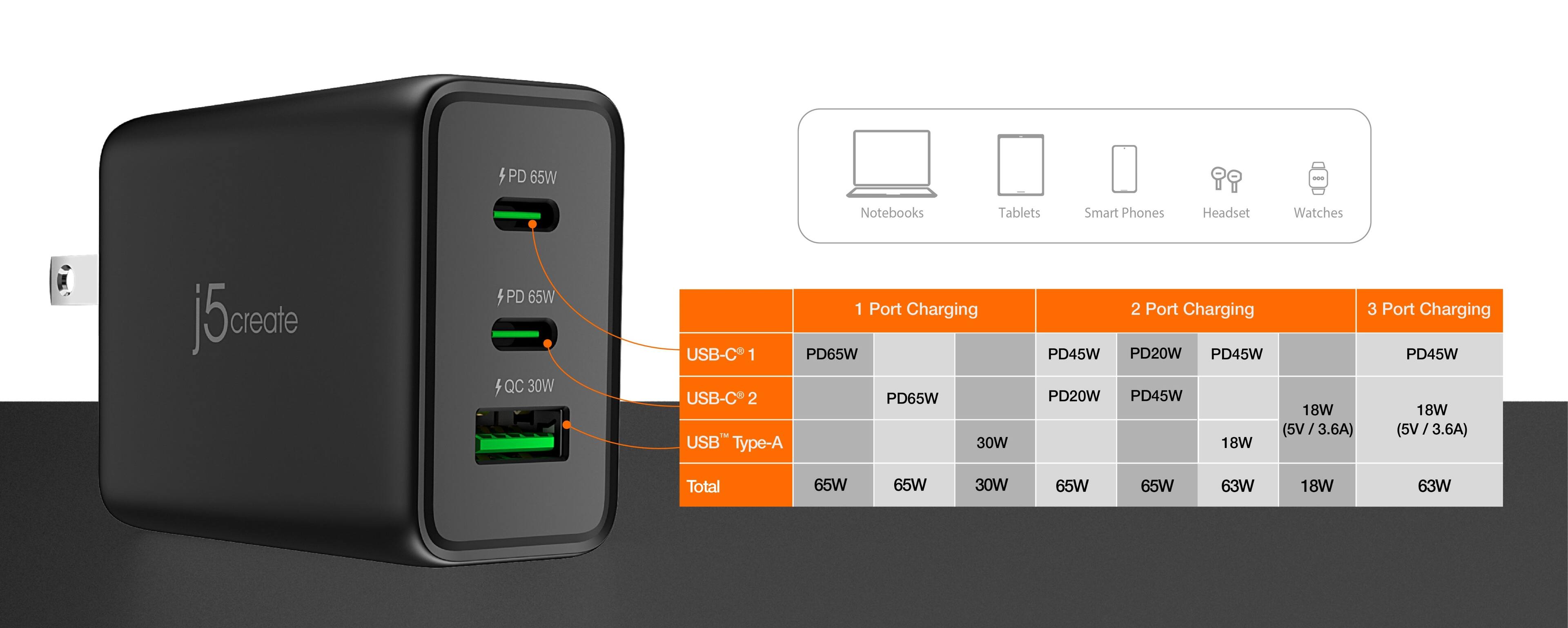 + PD 65W - Notebooks Tablets Smart Phones Headset Watches  
5create  
PD 65W USB-C 1  
PD 65W USB-C 2  
QC 30W 1 Port Charging  
PD 65W USB Type-A 30W 2 Port Charging  
PD 45W PD 20W PD 45W PD 20W PD 45W 18W (5V / 3.6A) 18W 3 Port Charging PD 45W 18W (5V 3.6A)  
Total 65W 65W 30W 65W 65W 63W 18W 63W