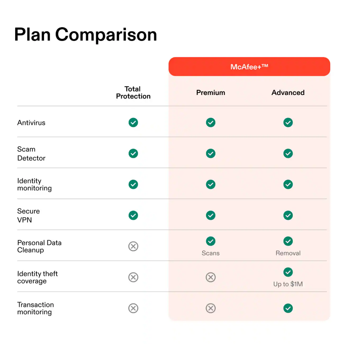 Plan Comparison

McAfee+™

Total Protection | Premium | Advanced

- Antivirus: ✓ | ✓ | ✓
- Scam Detector: ✓ | ✓ | ✓
- Identity monitoring: ✓ | ✓ | ✓
- Secure VPN: ✓ | ✓ | ✓
- Personal Data Cleanup: X | X | X
- Scans: X | X | X
- Removal: X | X | X
- Identity theft coverage: X | X | Up to $1M
- Transaction monitoring: X | X | ✓