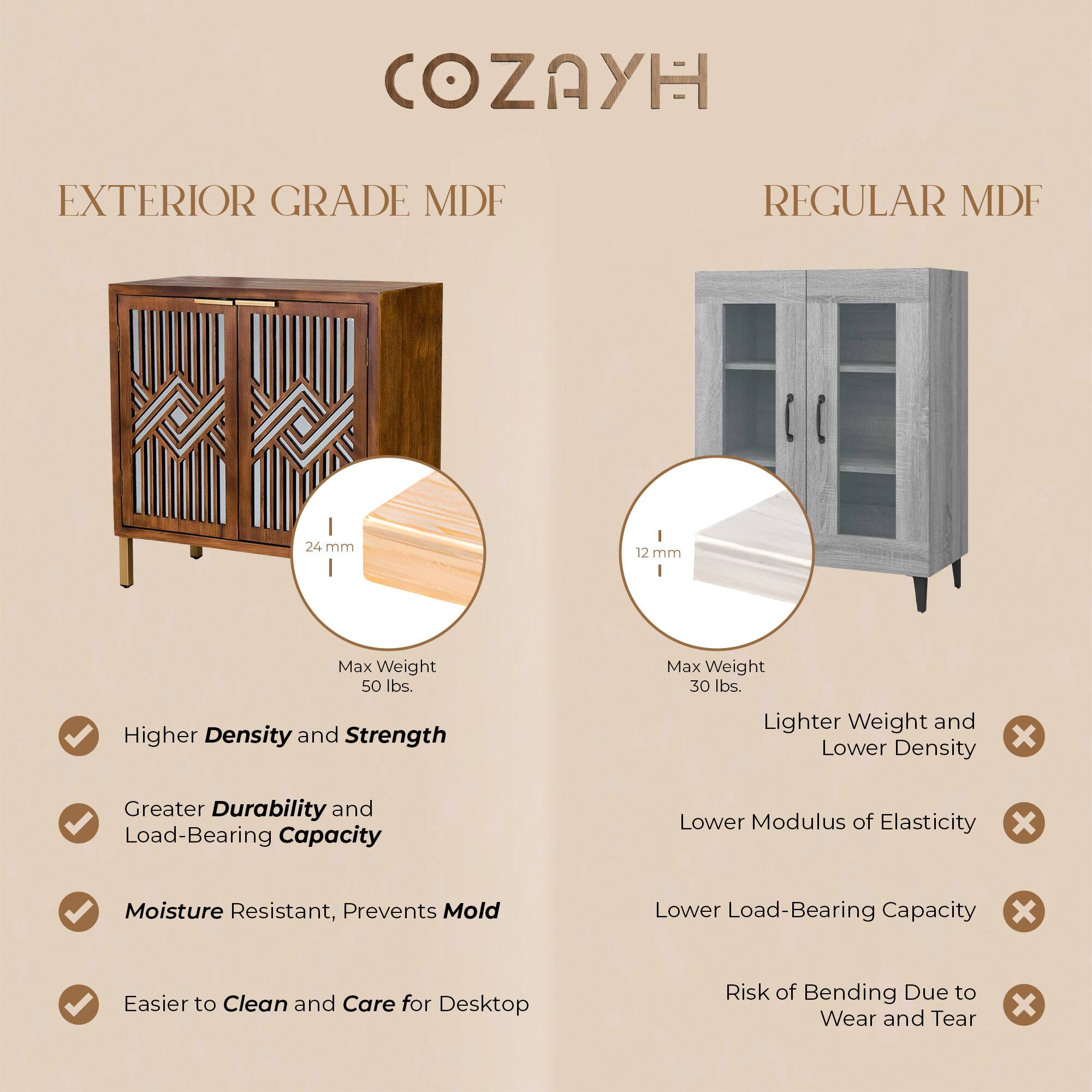 COZAYH

EXTERIOR GRADE MDF

- 24 mm
- Max Weight 50 lbs.
- Higher Density and Strength
- Greater Durability and Load-Bearing Capacity
- Moisture Resistant, Prevents Mold
- Easier to Clean and Care for Desktop

REGULAR MDF

- 12 mm
- Max Weight 30 lbs.
- Lighter Weight and Lower Density
- Lower Modulus of Elasticity
- Lower Load-Bearing Capacity
- Risk of Bending Due to Wear and Tear