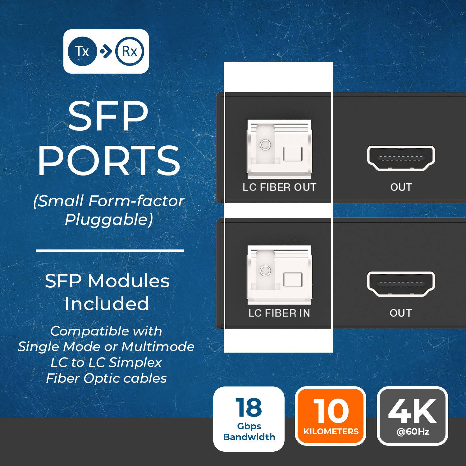 SFP PORTS (Small Form-factor Pluggable)  
LC FIBER OUT  
LC FIBER IN  

SFP Modules Included  
Compatible with Single Mode or Multimode LC to LC Simplex Fiber Optic cables  

18 Gbps Bandwidth  
10 KILOMETERS  
4K @60Hz